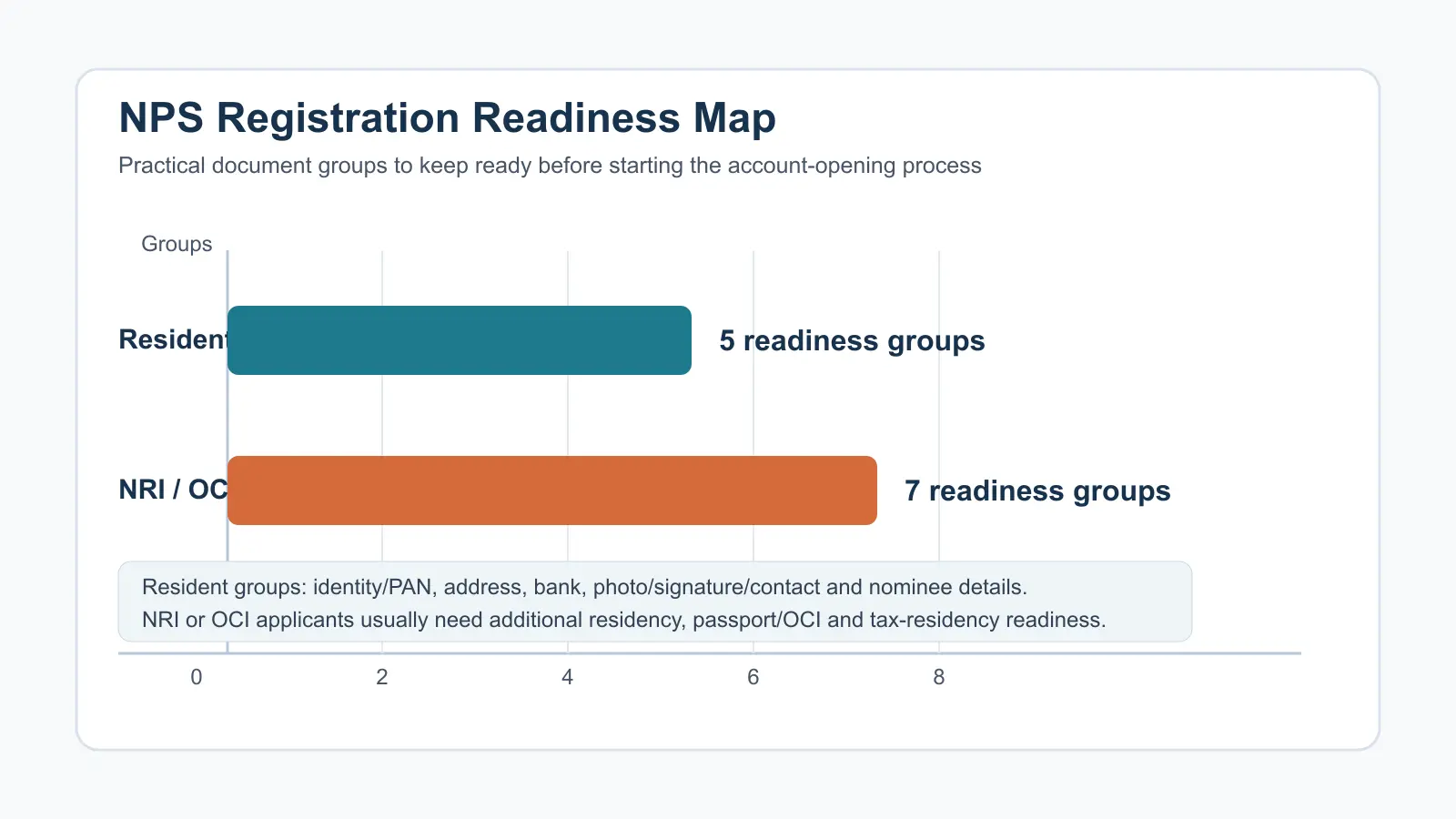 Chart comparing practical NPS document readiness groups for resident and NRI or OCI applicants