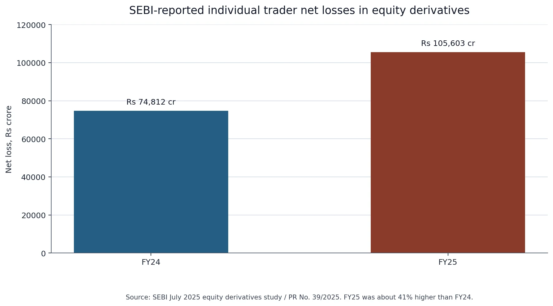 Bar chart showing SEBI-reported individual equity derivatives losses for FY24 and FY25