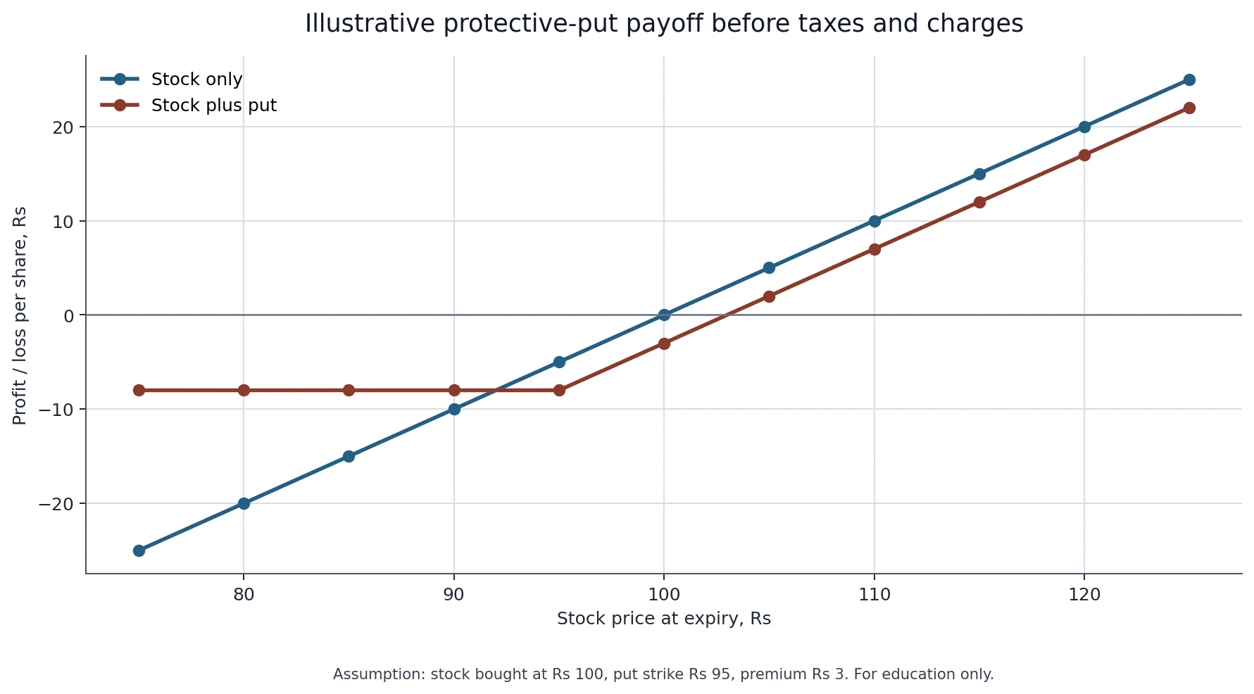Illustrative chart comparing stock-only and protective-put outcomes at different expiry prices
