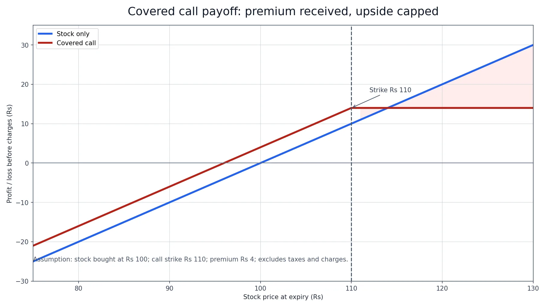 Illustrative covered call payoff chart comparing stock-only profit and loss with a covered call that receives Rs 4 premium and caps upside above Rs 110.