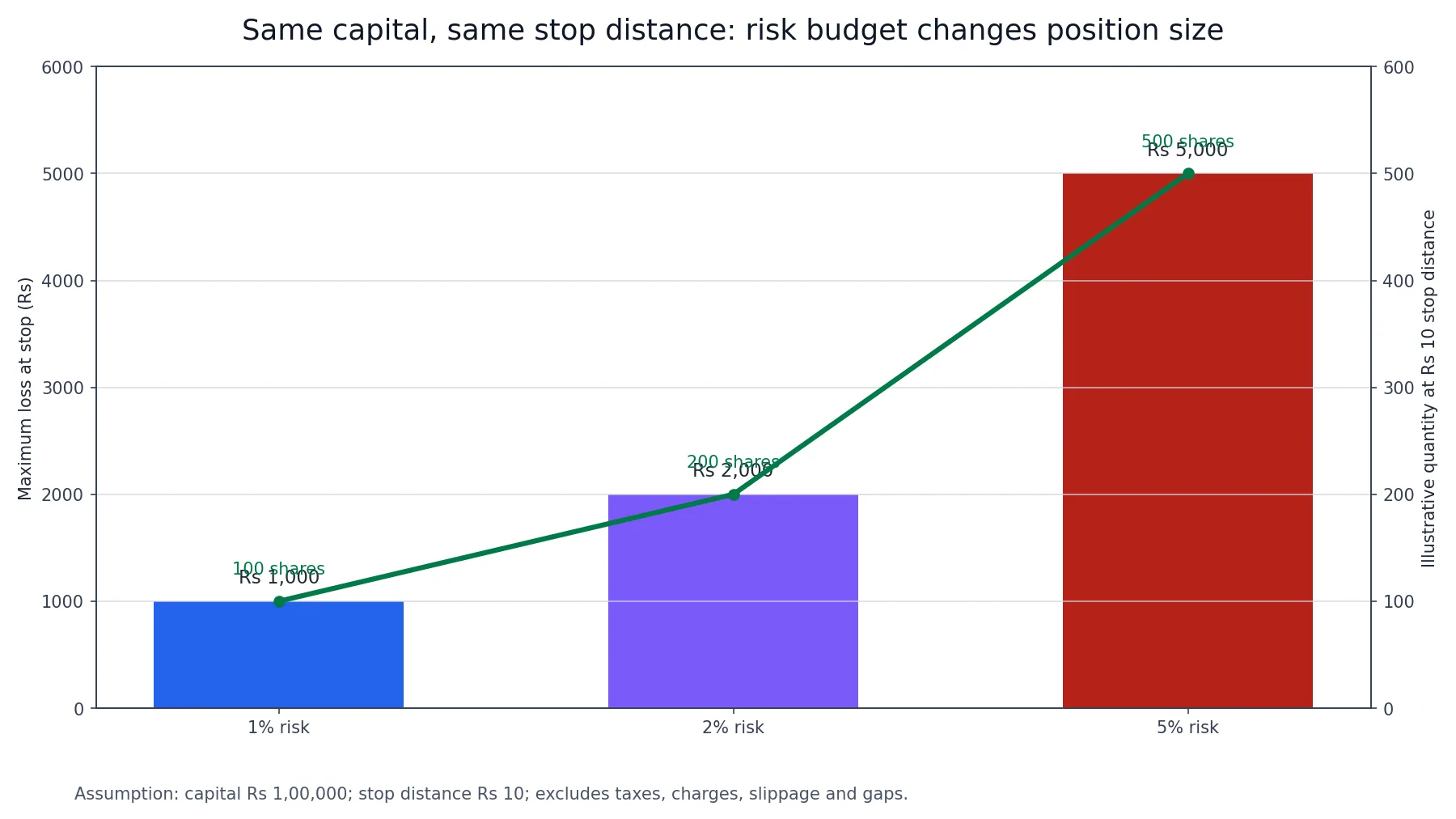 Illustrative position-sizing chart showing how 1%, 2% and 5% risk budgets change the rupee loss at stop for the same Rs 1,00,000 capital.