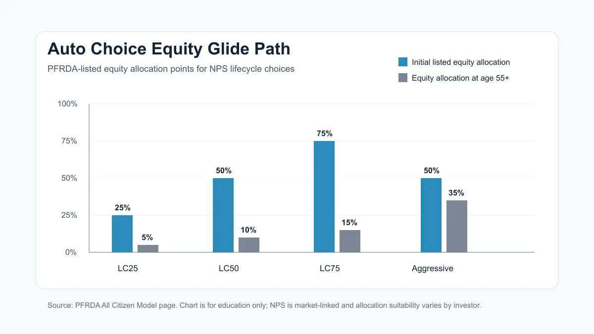 Bar chart comparing NPS Auto Choice equity allocation at younger ages and at age 55 plus