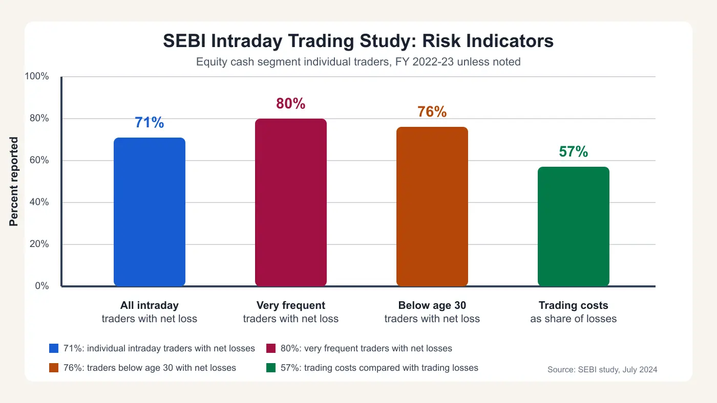 Labelled bar chart showing SEBI intraday study percentages for net losses, frequent traders, young traders and trading costs