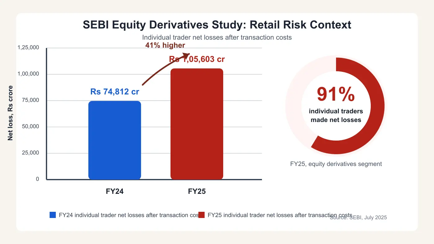 Labelled chart showing SEBI equity derivatives individual trader loss data for FY24 and FY25
