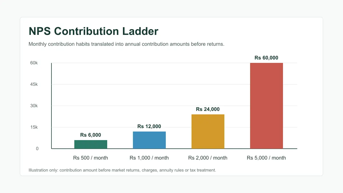 Bar chart showing monthly NPS contribution examples and their annual contribution amounts before returns