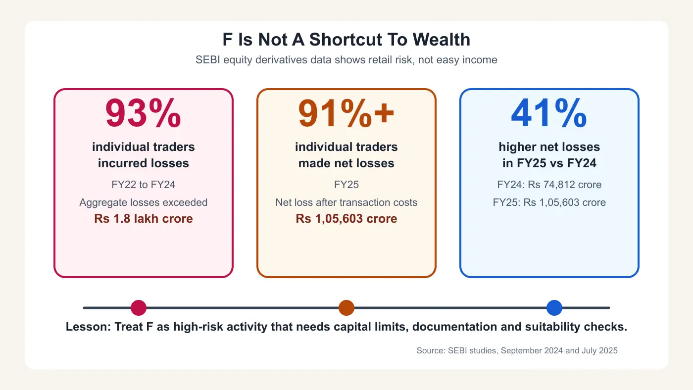 Labelled SEBI chart showing why F&O is not a shortcut to wealth