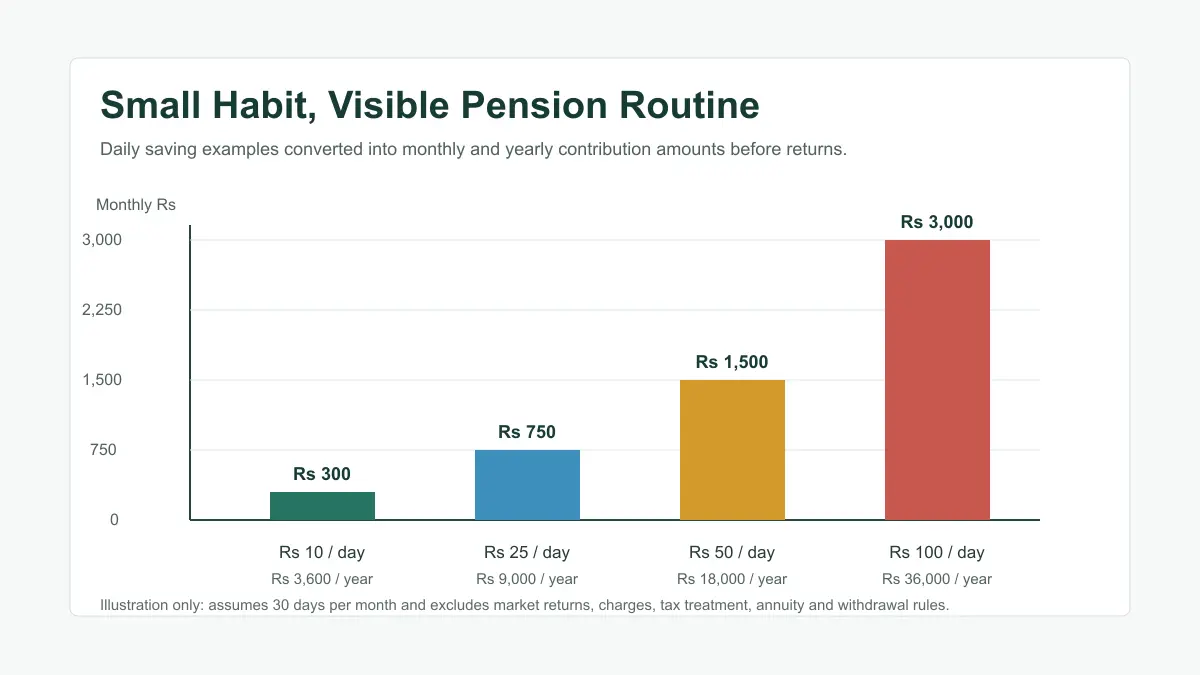 Bar chart showing daily saving examples converted into monthly and yearly pension contribution amounts