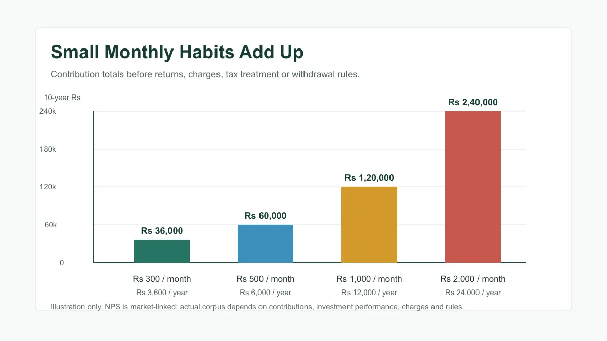 Bar chart showing small monthly NPS contribution examples and ten-year contribution totals before returns
