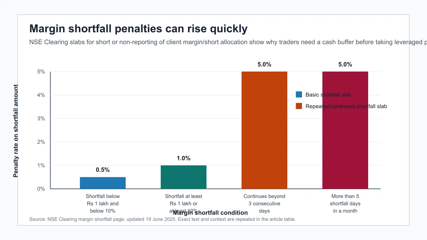 A labelled bar chart showing NSE Clearing penalty rates for margin shortfall conditions.