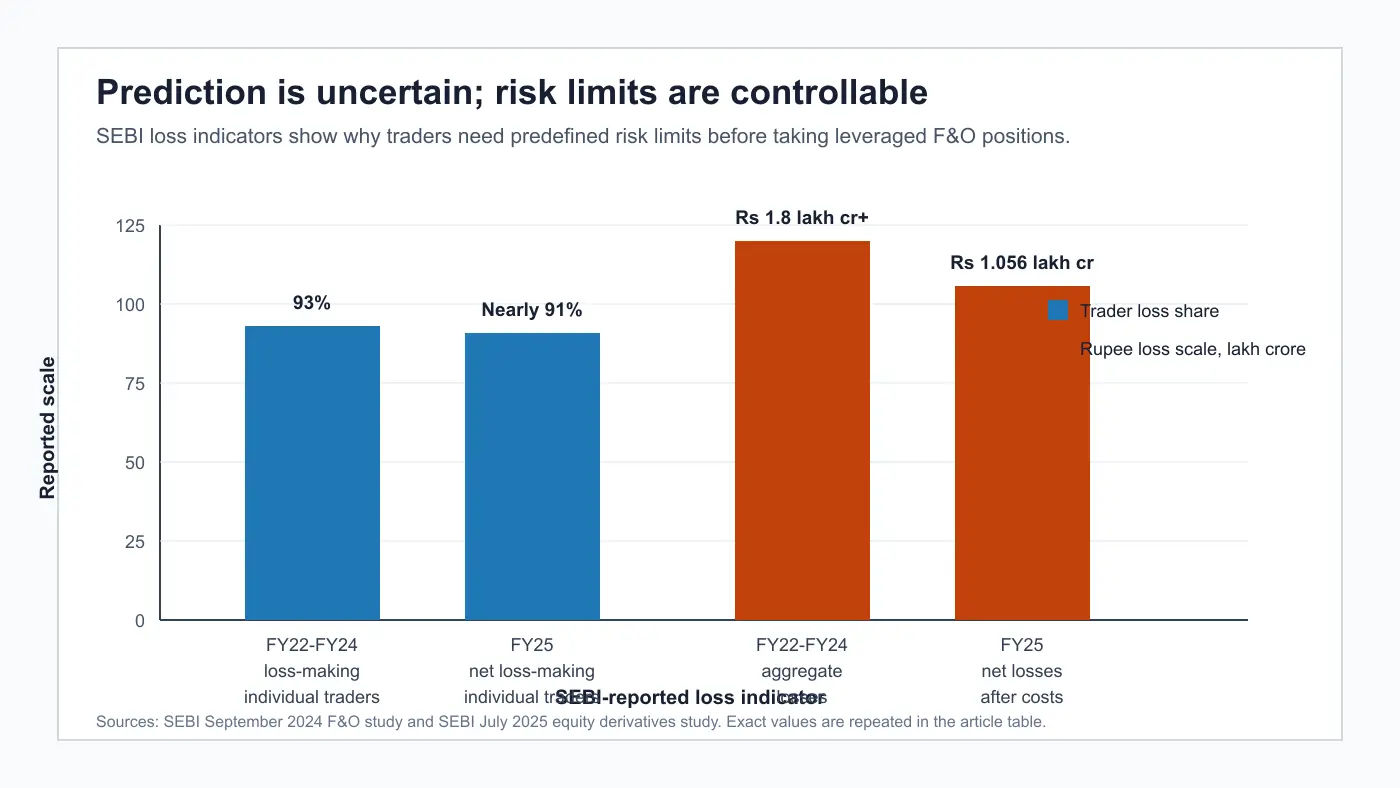 A labelled chart comparing SEBI-reported individual F&O loss indicators across FY22-FY24 and FY25.