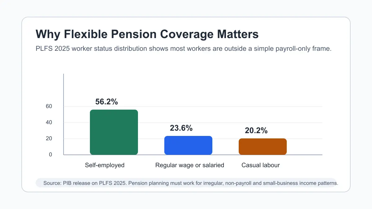 Bar chart showing self-employed workers at 56.2 percent, regular wage or salaried workers at 23.6 percent, and casual labour at 20.2 percent.