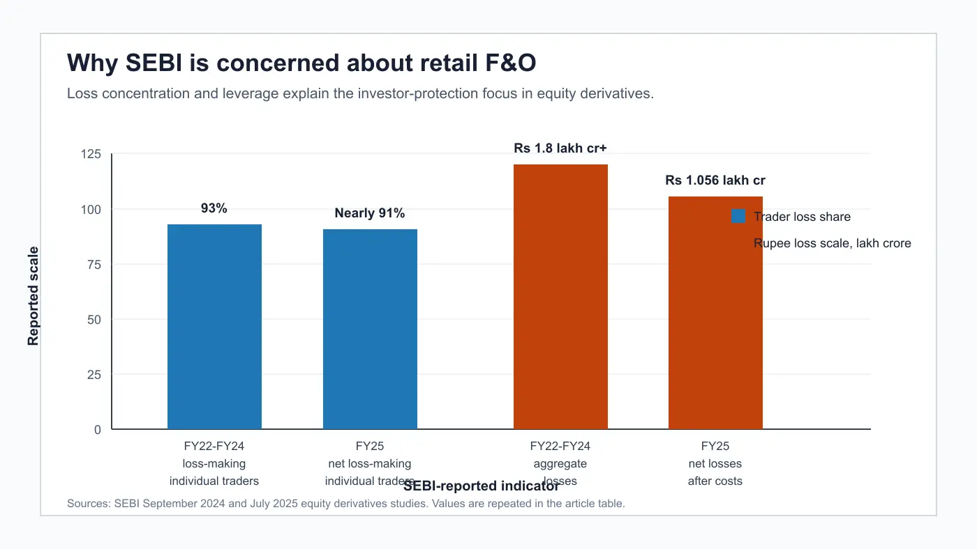 A labelled chart comparing SEBI-reported retail equity derivatives loss indicators across FY22-FY24 and FY25.