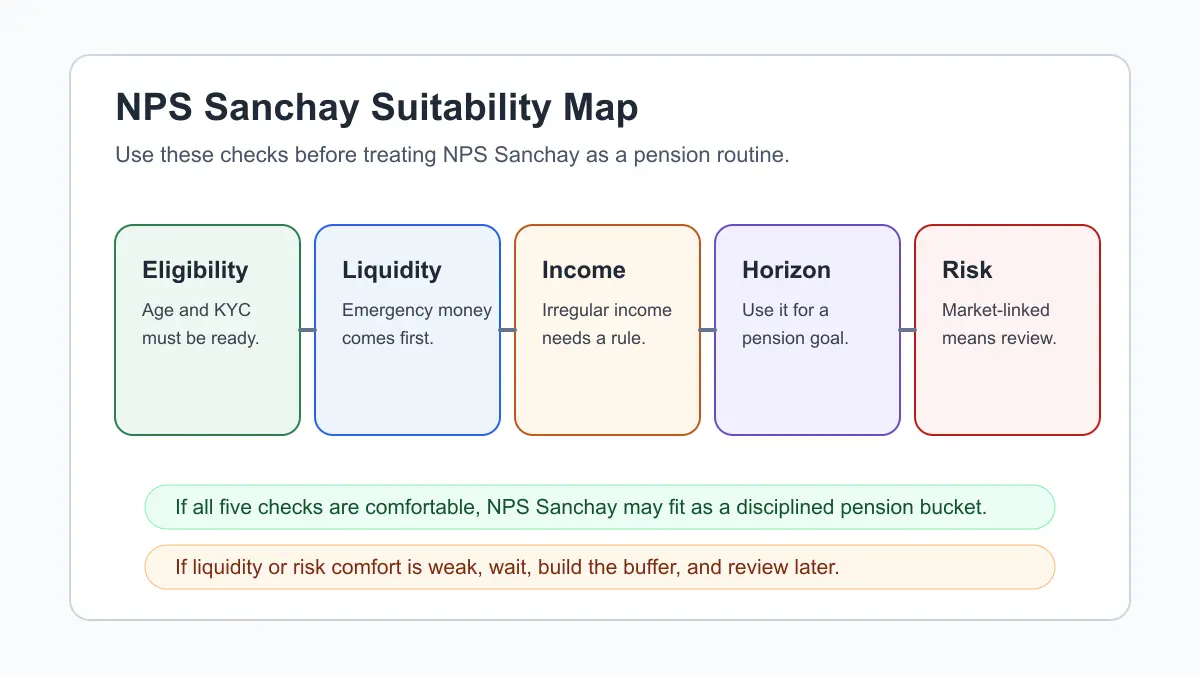 Decision map showing five NPS Sanchay suitability checks: eligibility, liquidity, income routine, long-term horizon, and market-risk comfort.