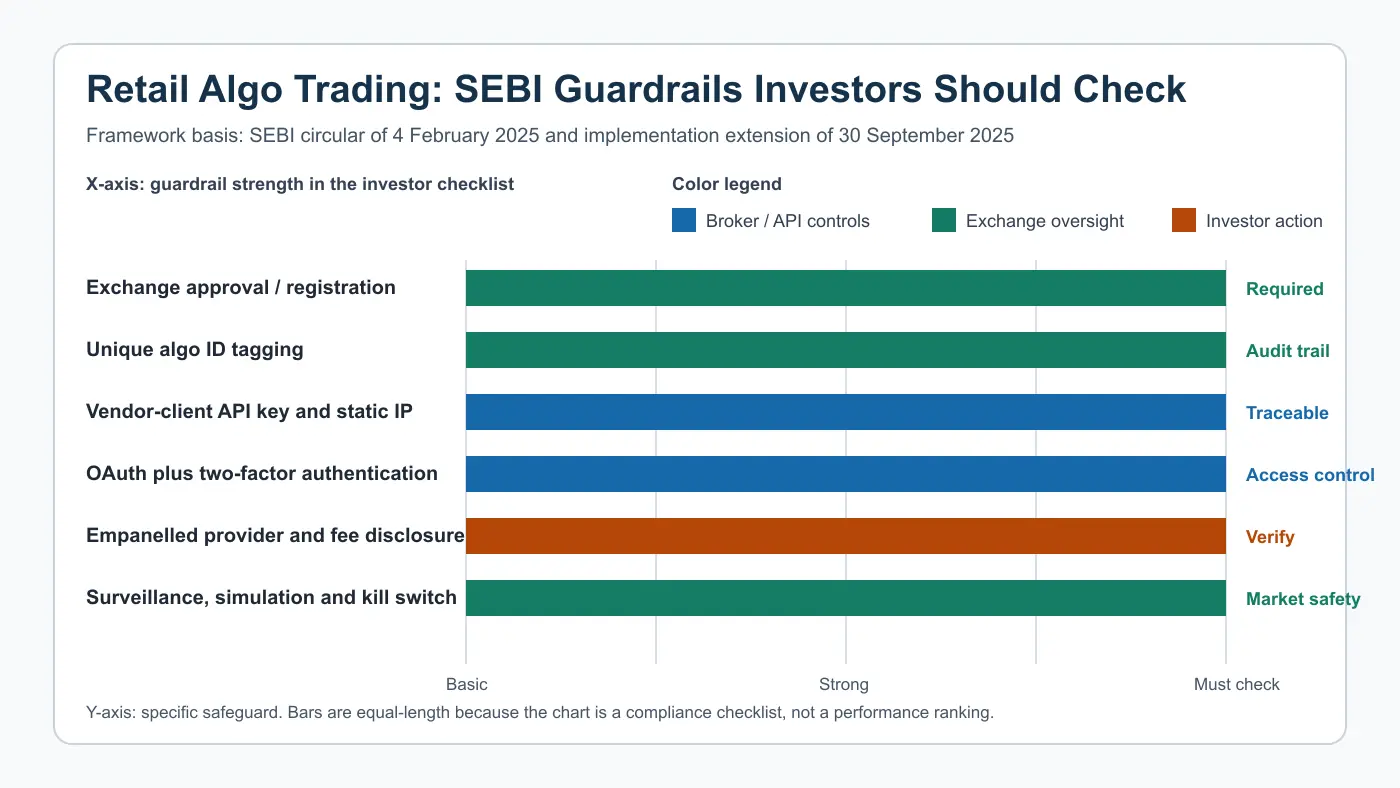 Labelled chart of retail algo trading guardrails under SEBI's 2025 framework