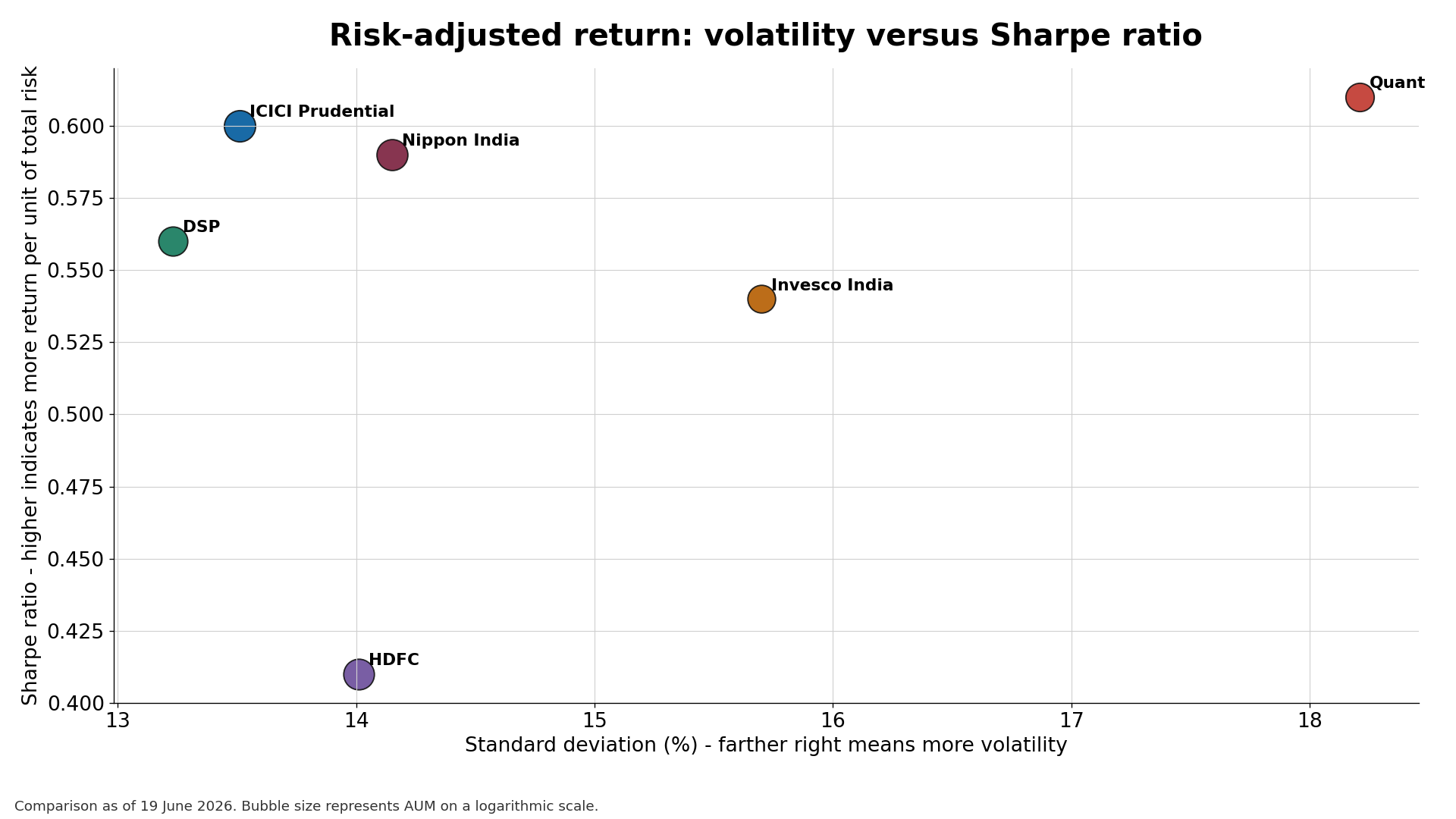 Scatter chart comparing standard deviation and Sharpe ratio, with bubble size representing AUM