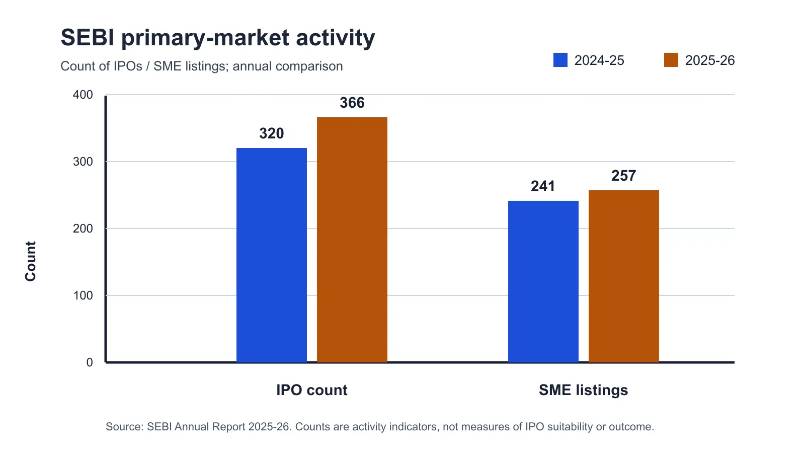 Bar chart comparing SEBI-reported IPO count and SME listings in 2024-25 and 2025-26. The horizontal axis is the market indicator; the vertical axis is number of issues or listings. IPO count rises from 320 to 366 and SME listings rise from 241 to 257.