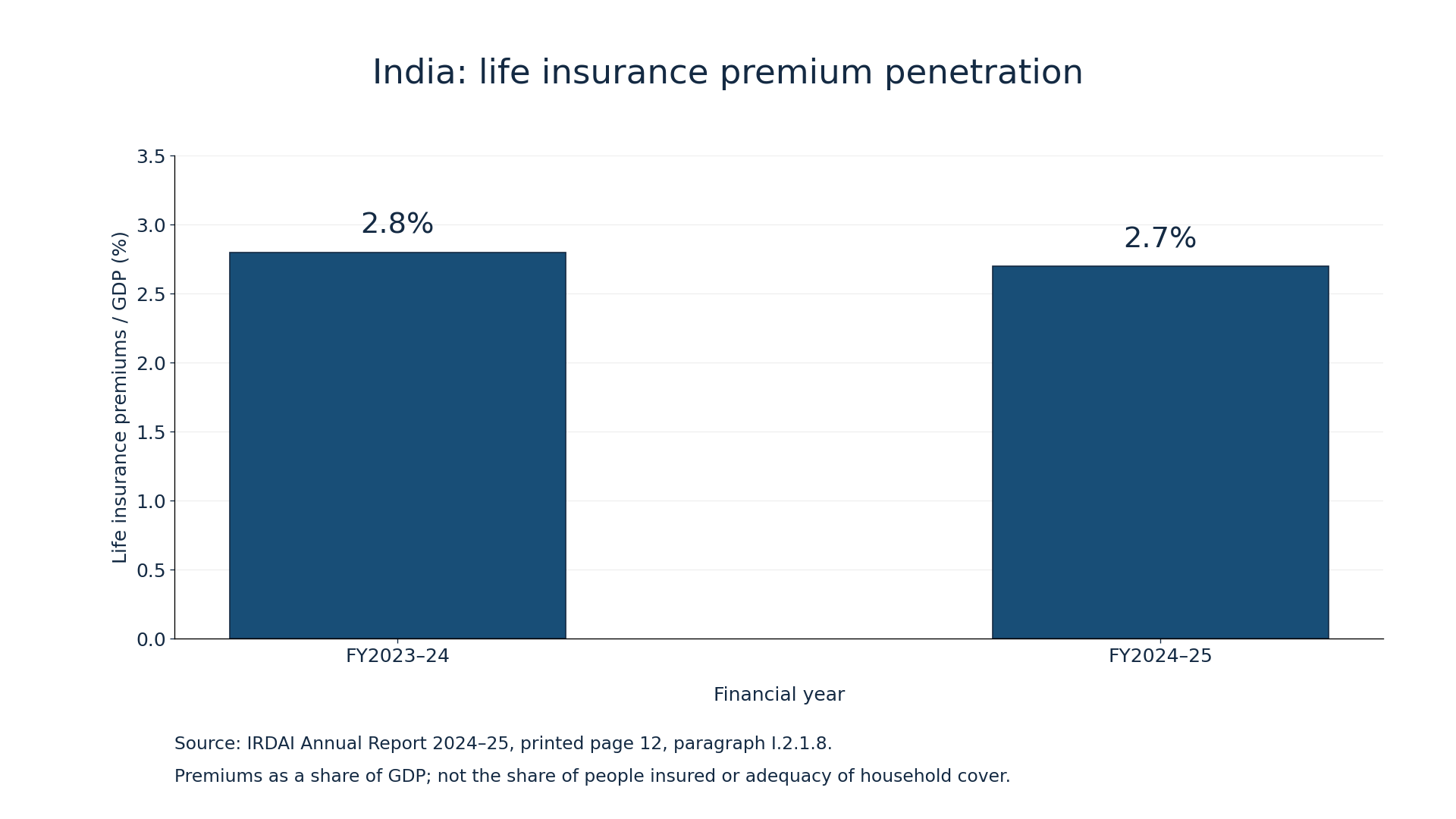Bar chart of India’s life insurance premiums as a share of GDP: 2.8 percent in FY2023–24 and 2.7 percent in FY2024–25.