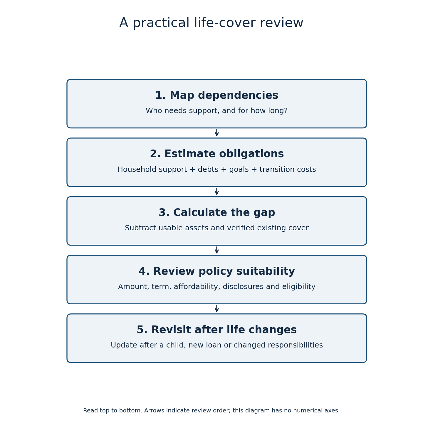 Five-step workflow: list dependants and support years, estimate obligations, deduct usable resources, review policy suitability, and revisit after life changes.