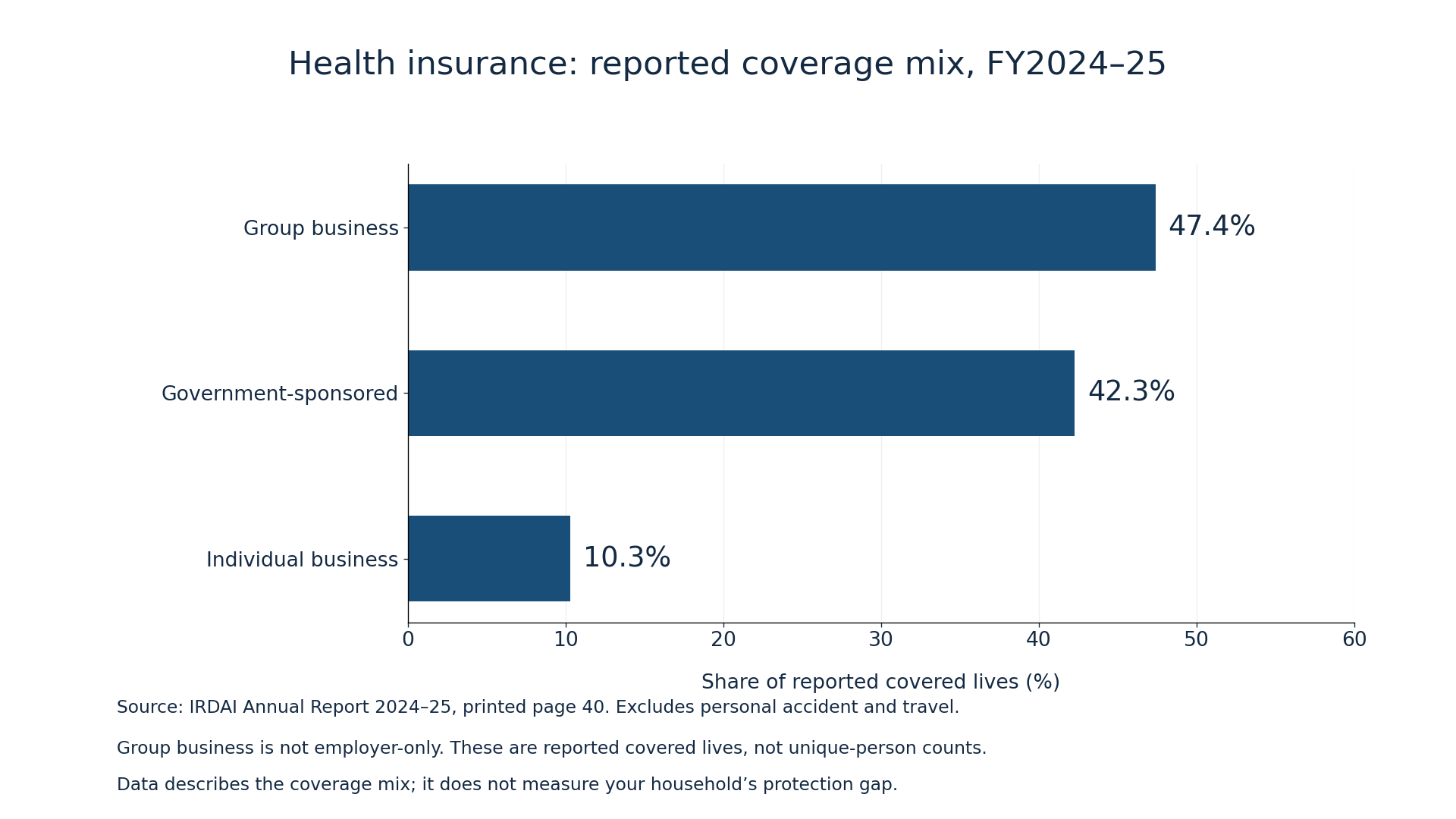 Horizontal bar chart: group business accounts for 47.4 percent, government-sponsored schemes 42.3 percent and individual business 10.3 percent of reported covered lives in FY2024–25.