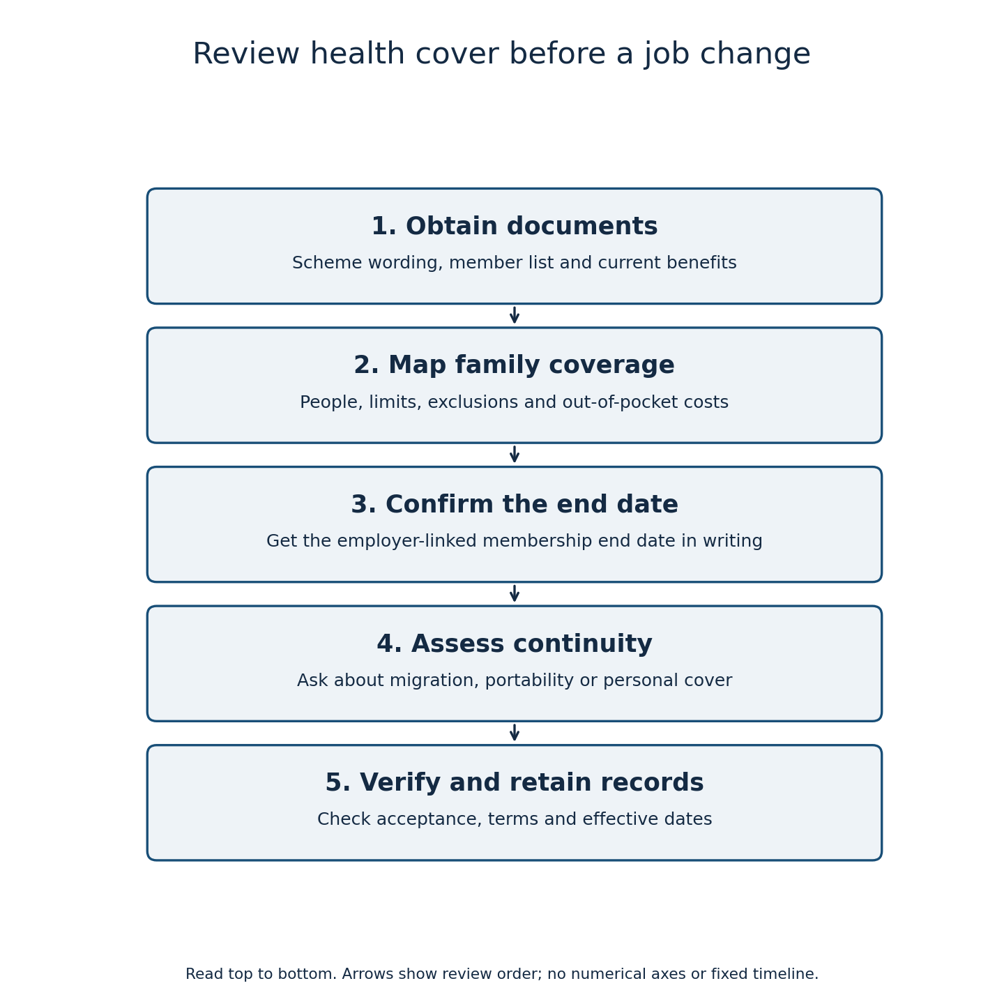 Five-step workflow: obtain policy documents, map family coverage and limits, confirm employer-cover end date, assess continuity or personal cover, and verify effective dates and keep records.