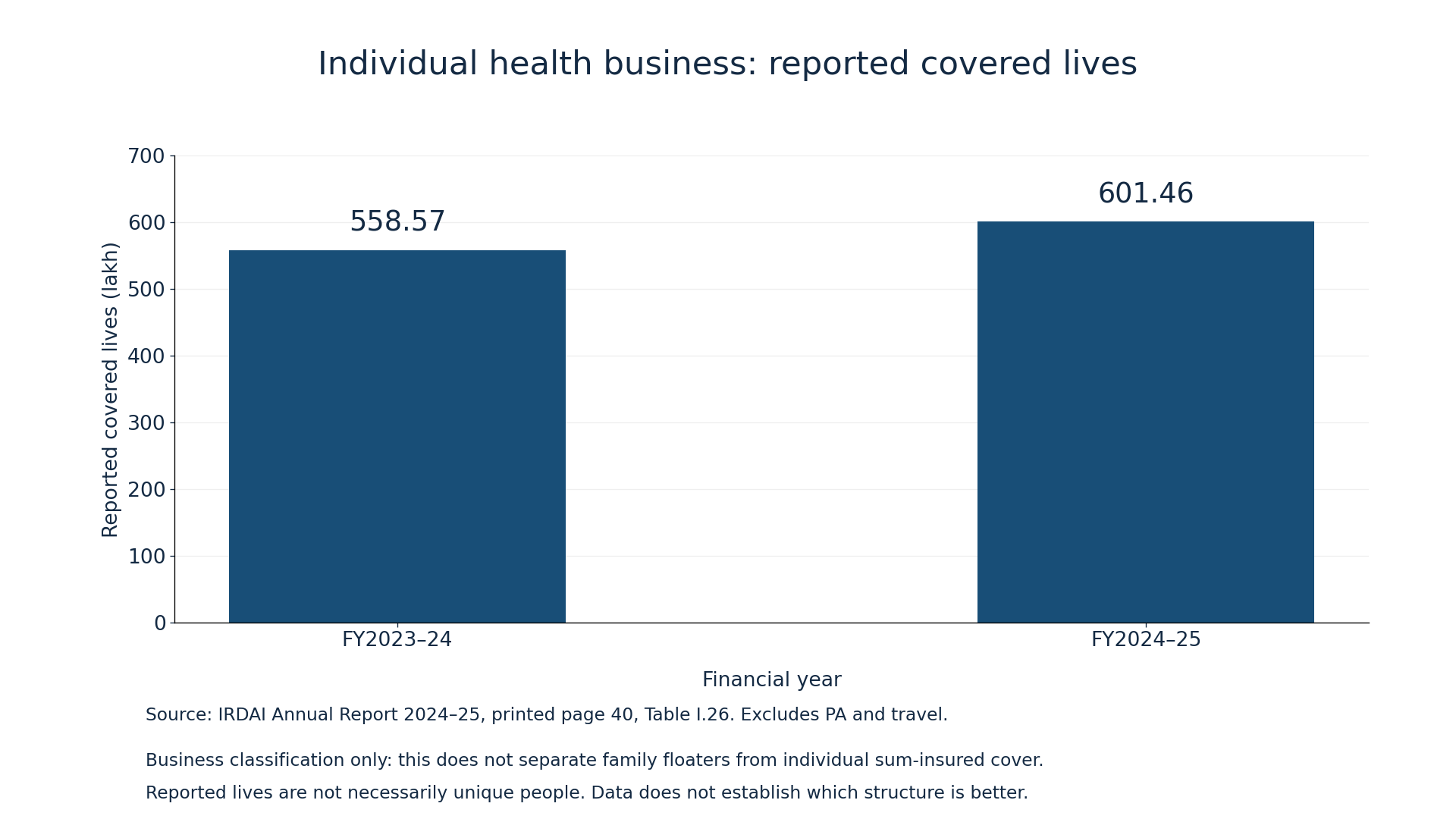 Bar chart of reported covered lives in individual health business: 558.57 lakh in FY2023–24 and 601.46 lakh in FY2024–25.