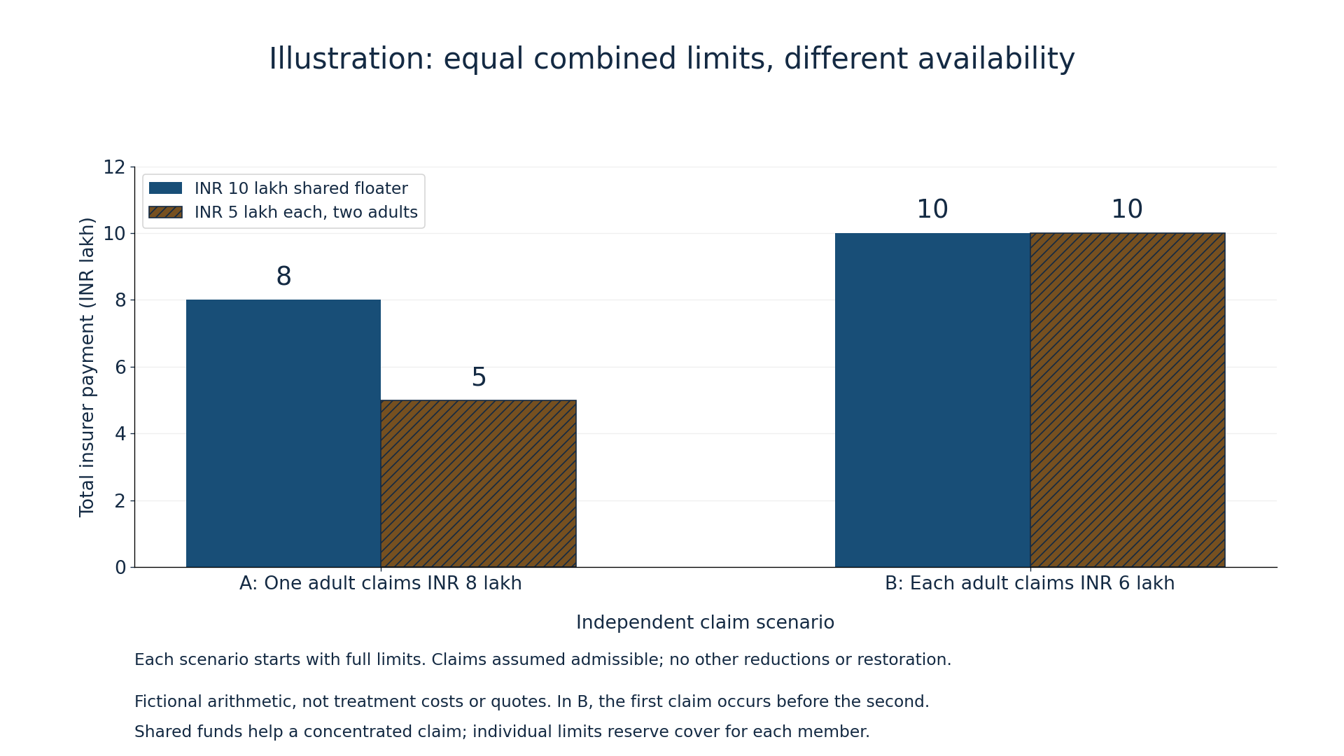Grouped bar chart of illustrative insurer payments: for one 8 lakh claim, floater pays 8 lakh and separate limits pay 5 lakh; for two 6 lakh claims, both structures pay 10 lakh in total.