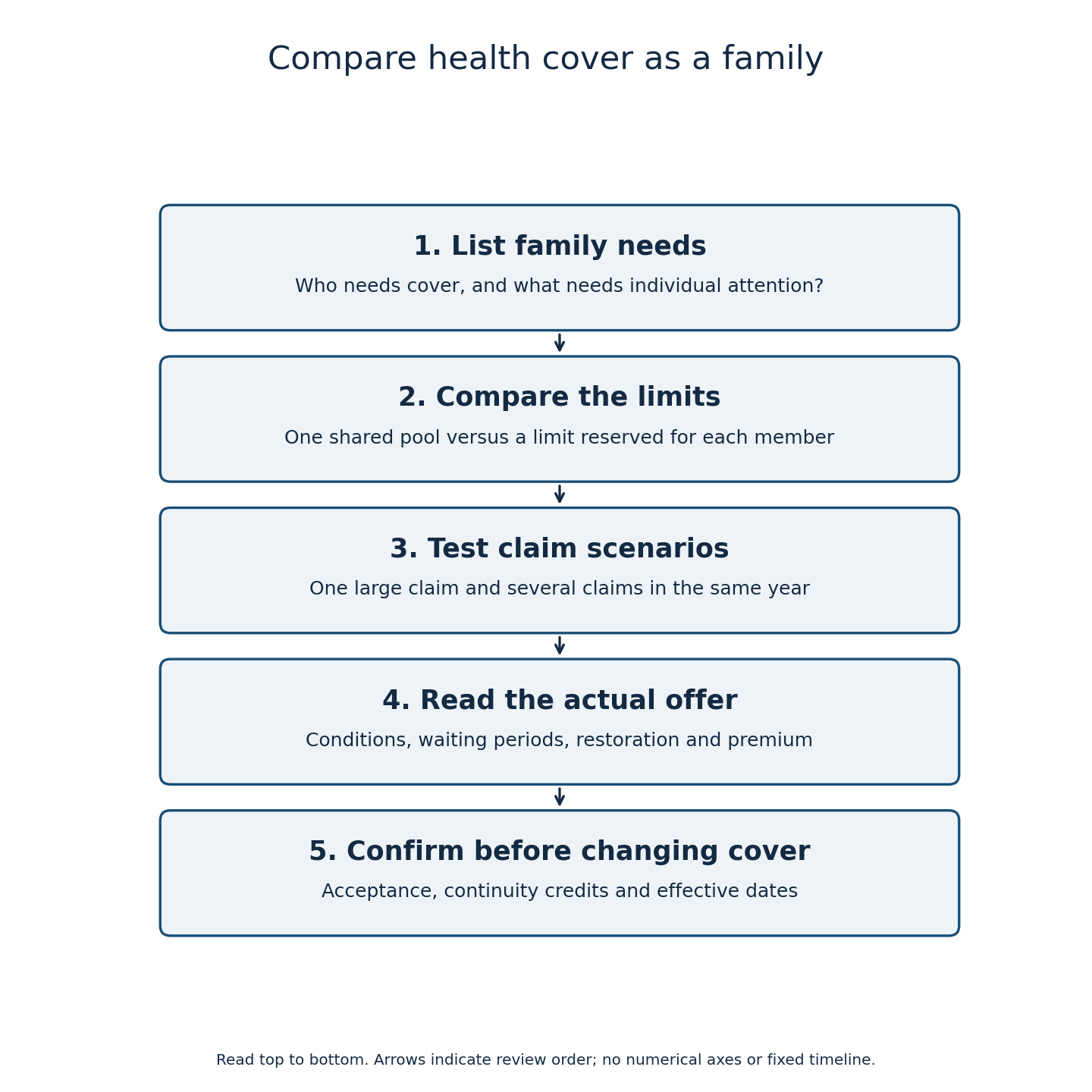 Five-step workflow: list family needs, compare shared and separate limits, test claim scenarios, check policy conditions and premium, and verify acceptance before changing cover.