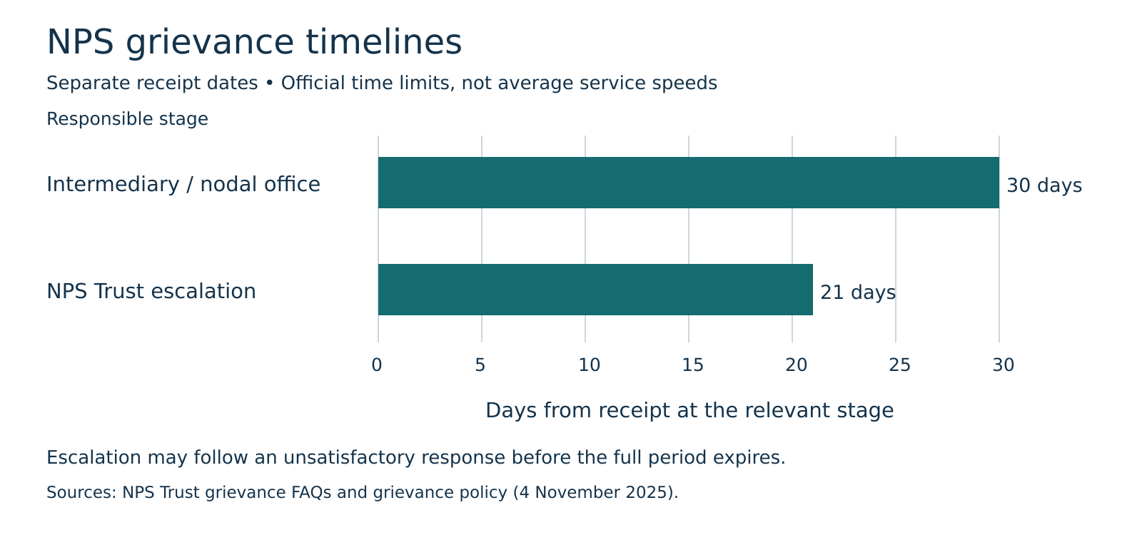 Horizontal bar chart comparing the intermediary’s 30-day grievance timeline with NPS Trust’s 21-day escalation timeline; each period starts at its own receipt stage.