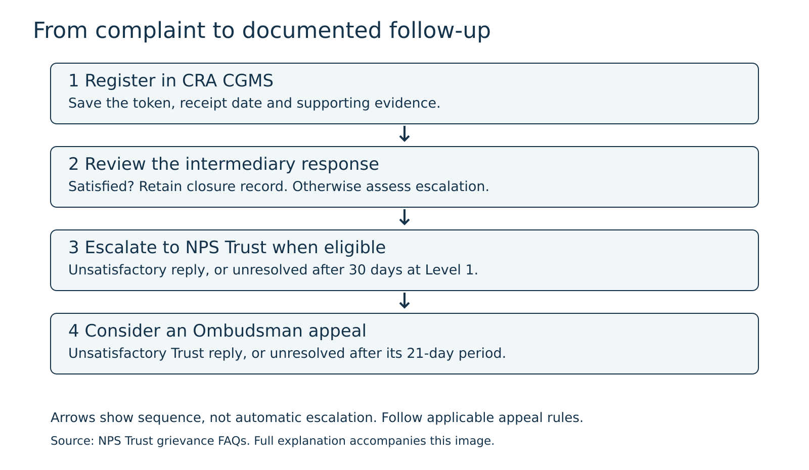 Workflow from registering a CGMS complaint and saving the token, to reviewing the response, escalating to NPS Trust where eligible, and considering an Ombudsman appeal.