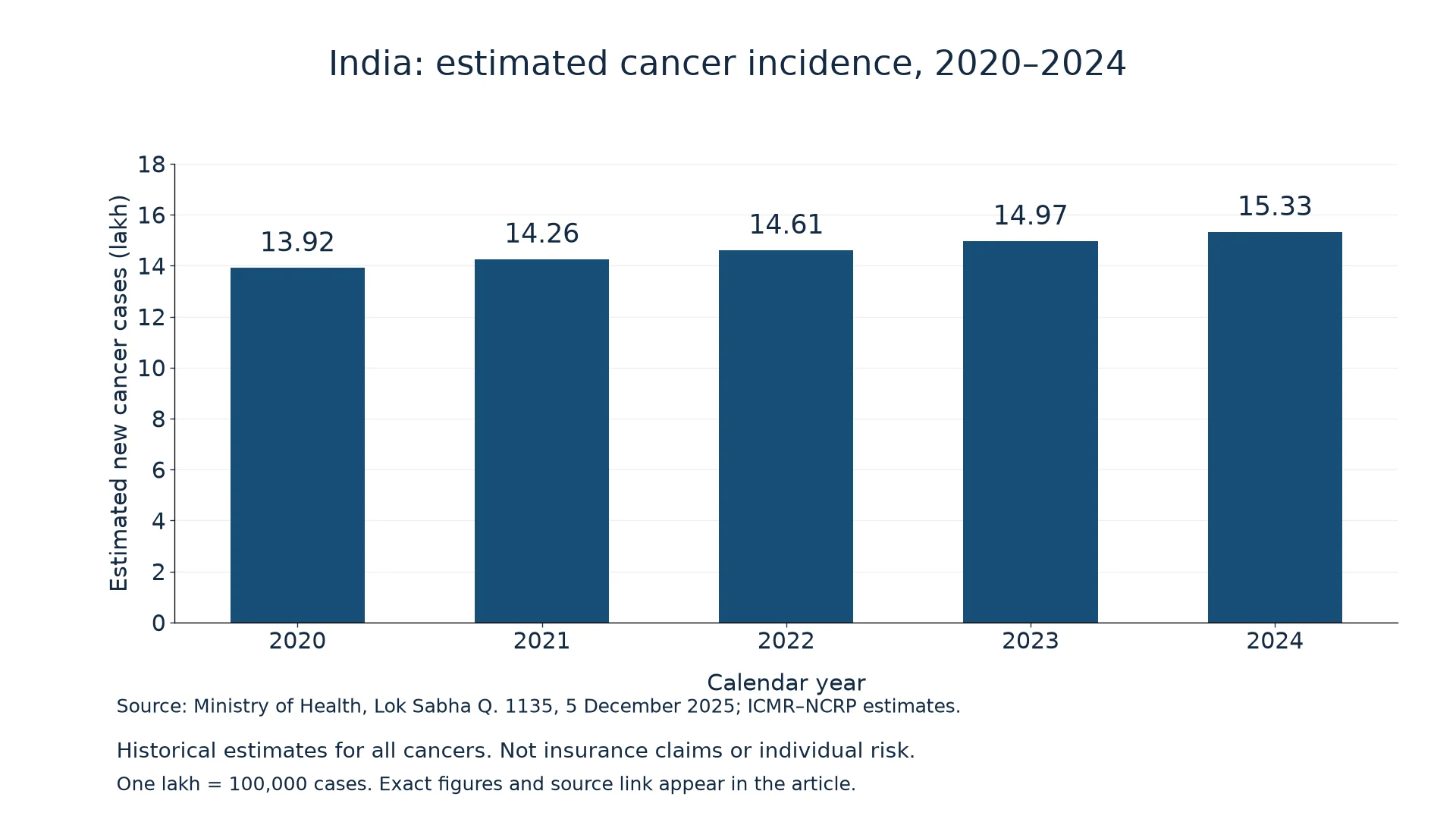Bar chart of estimated new cancer cases in India: 13.92 lakh in 2020, rising to 15.33 lakh in 2024; exact figures follow.