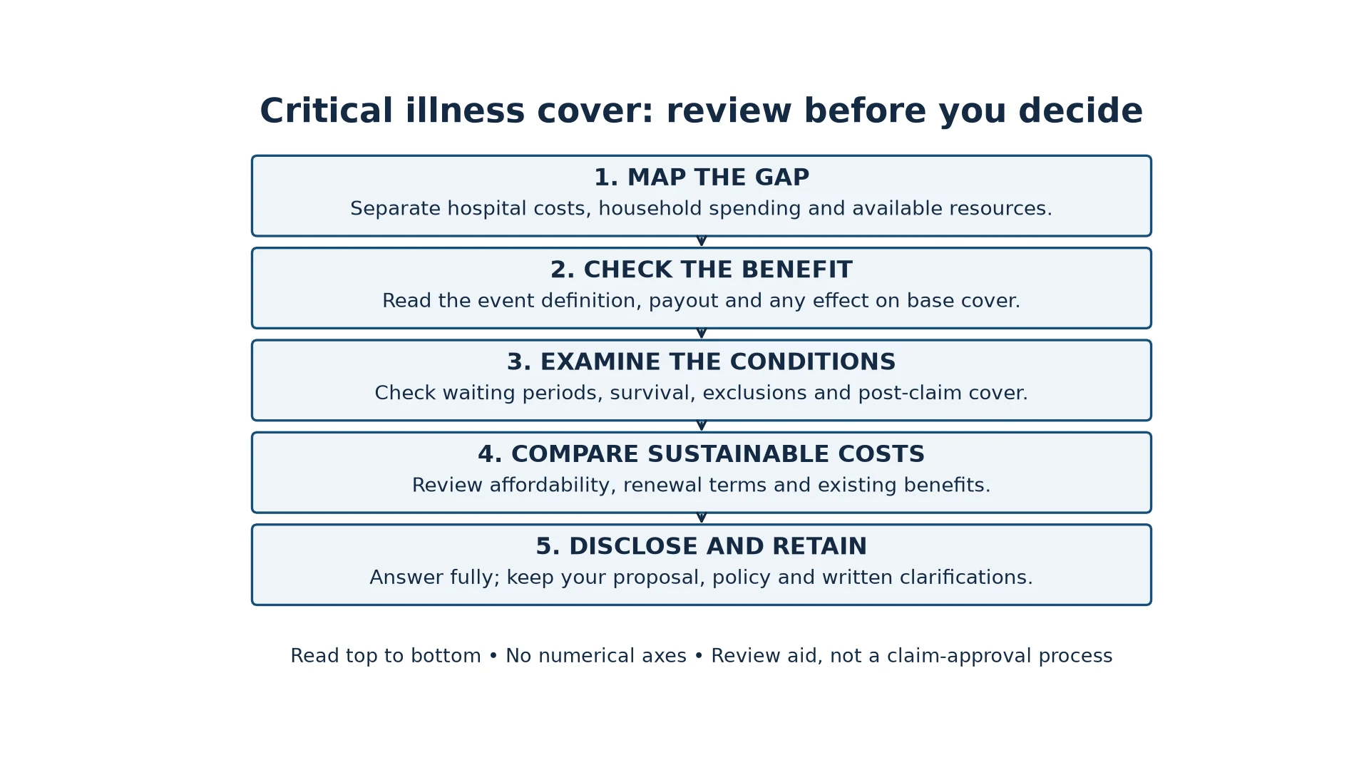 Five-step workflow: map the financial gap, check benefit definitions, examine timing and exclusions, compare sustainable costs, and disclose and retain documents.
