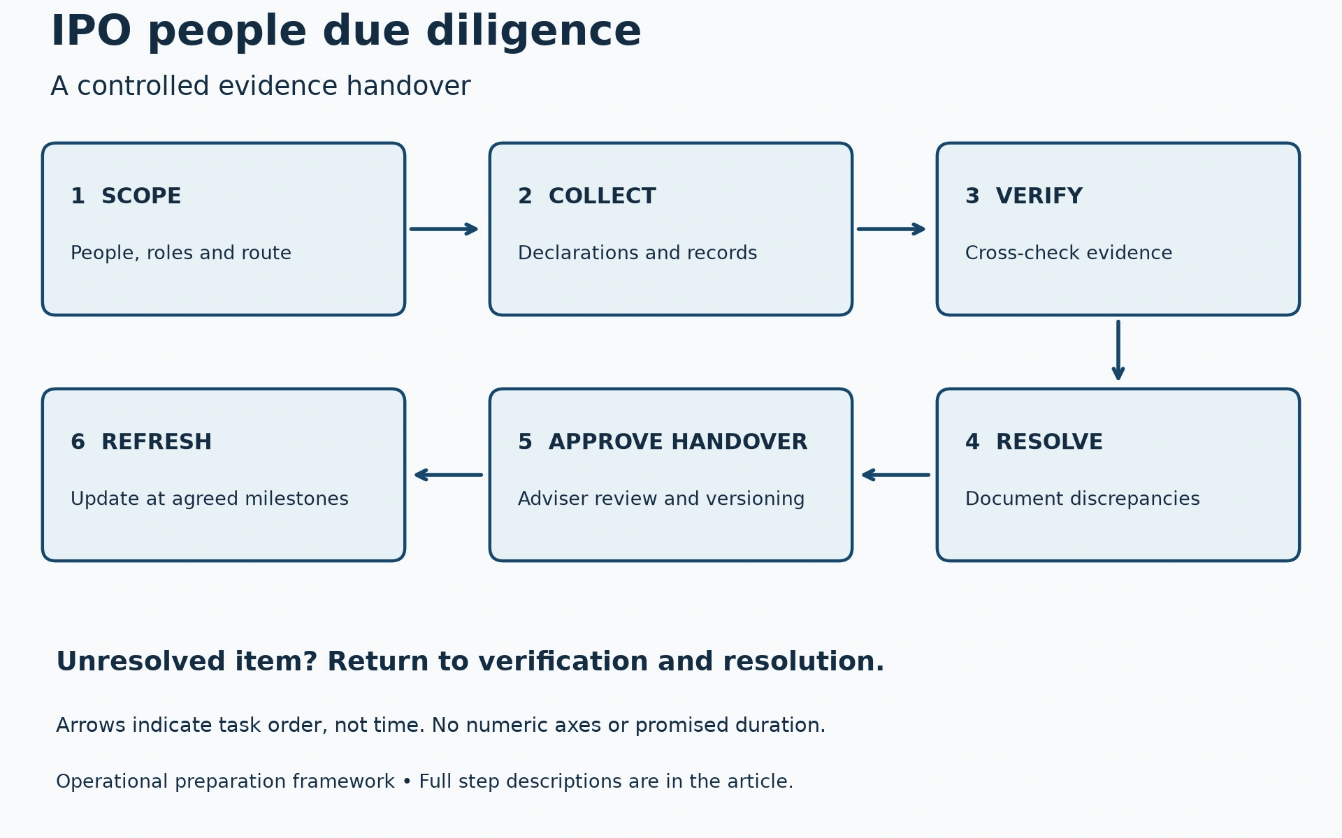 Six-step IPO people-due-diligence workflow, with the complete sequence described below