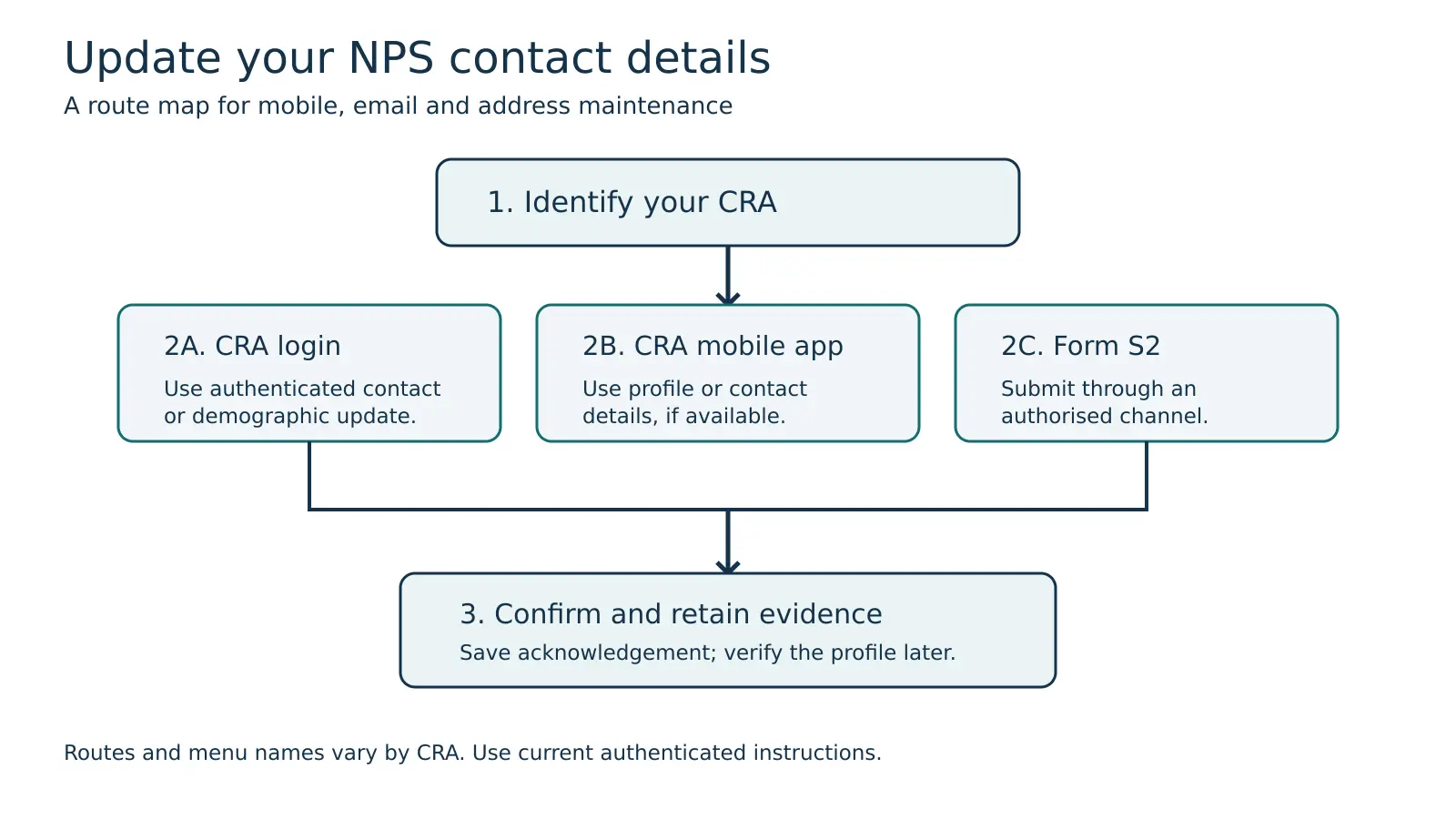 Flow diagram showing the decision path: identify your CRA, use CRA login or its mobile app when available, otherwise submit the applicable subscriber-details form through an authorised channel, then confirm the new details.