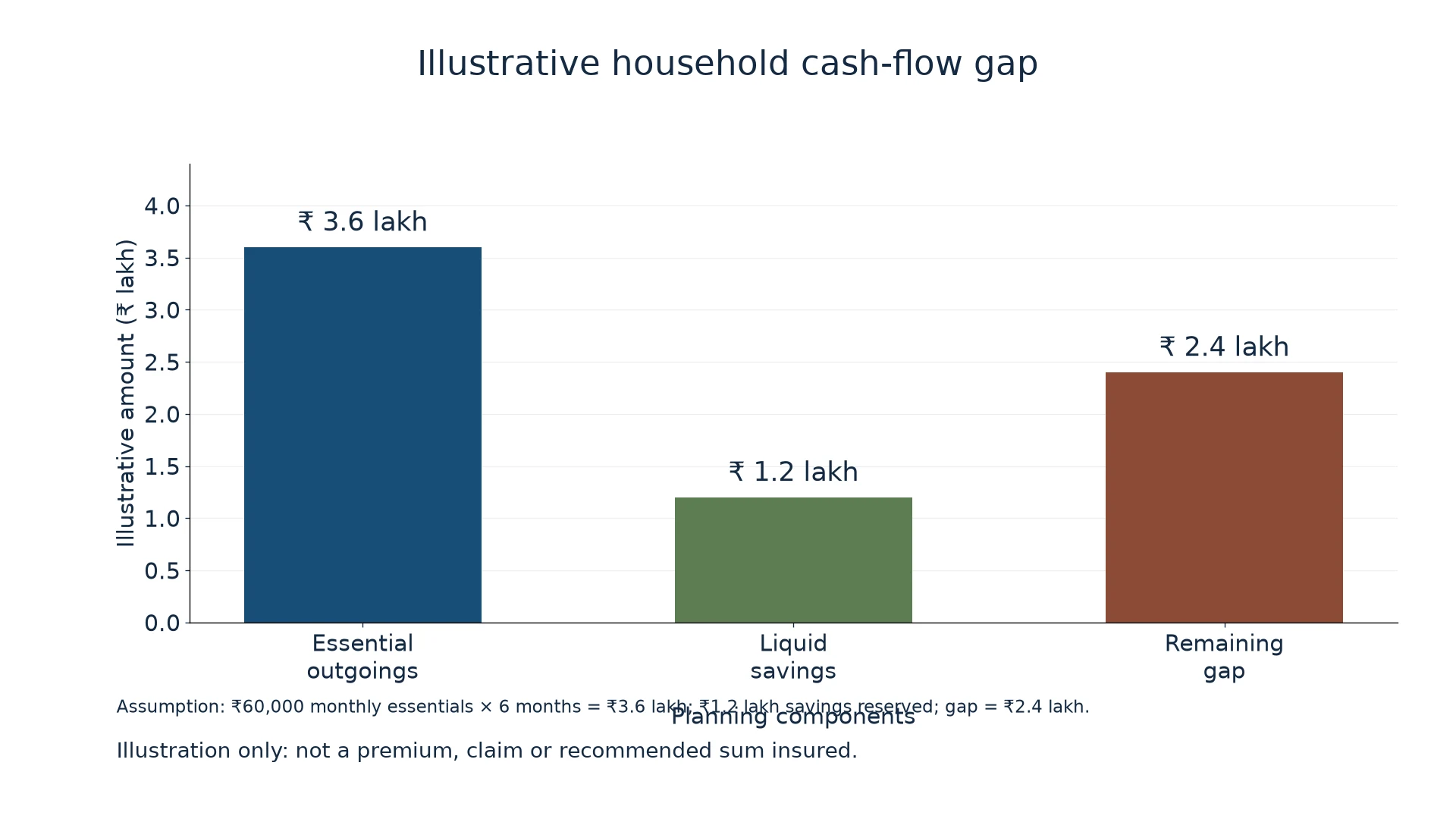 Illustrative household cash-flow gap: six months of essential outgoings, available savings and remaining gap.