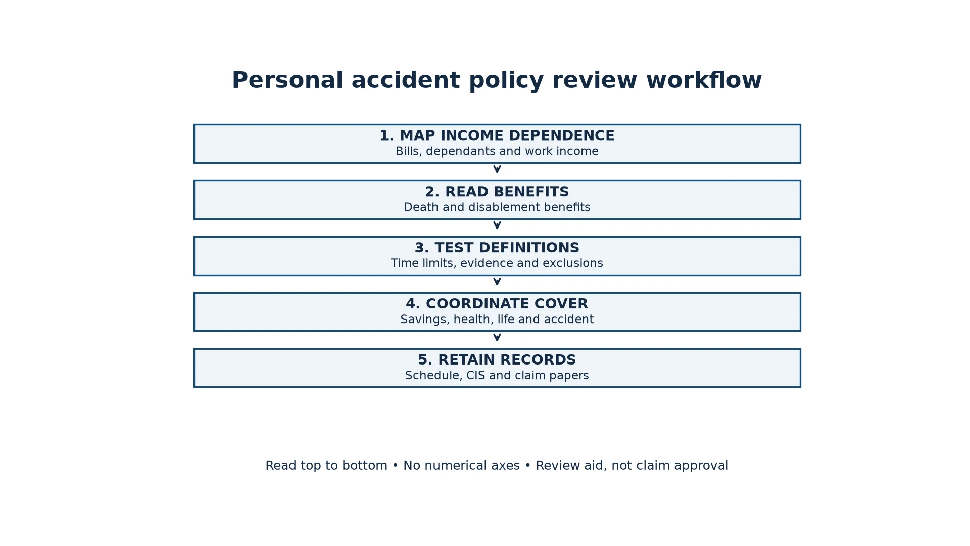 Five-step personal accident policy review workflow: map income dependence, read benefits, test exclusions, coordinate cover and retain claim records.