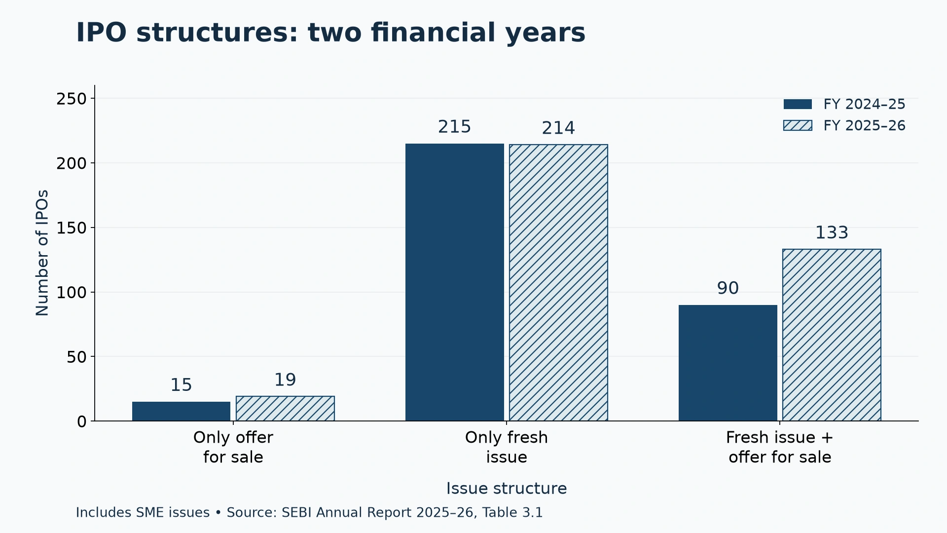 Bar chart of IPO counts by structure for FY 2024–25 and FY 2025–26