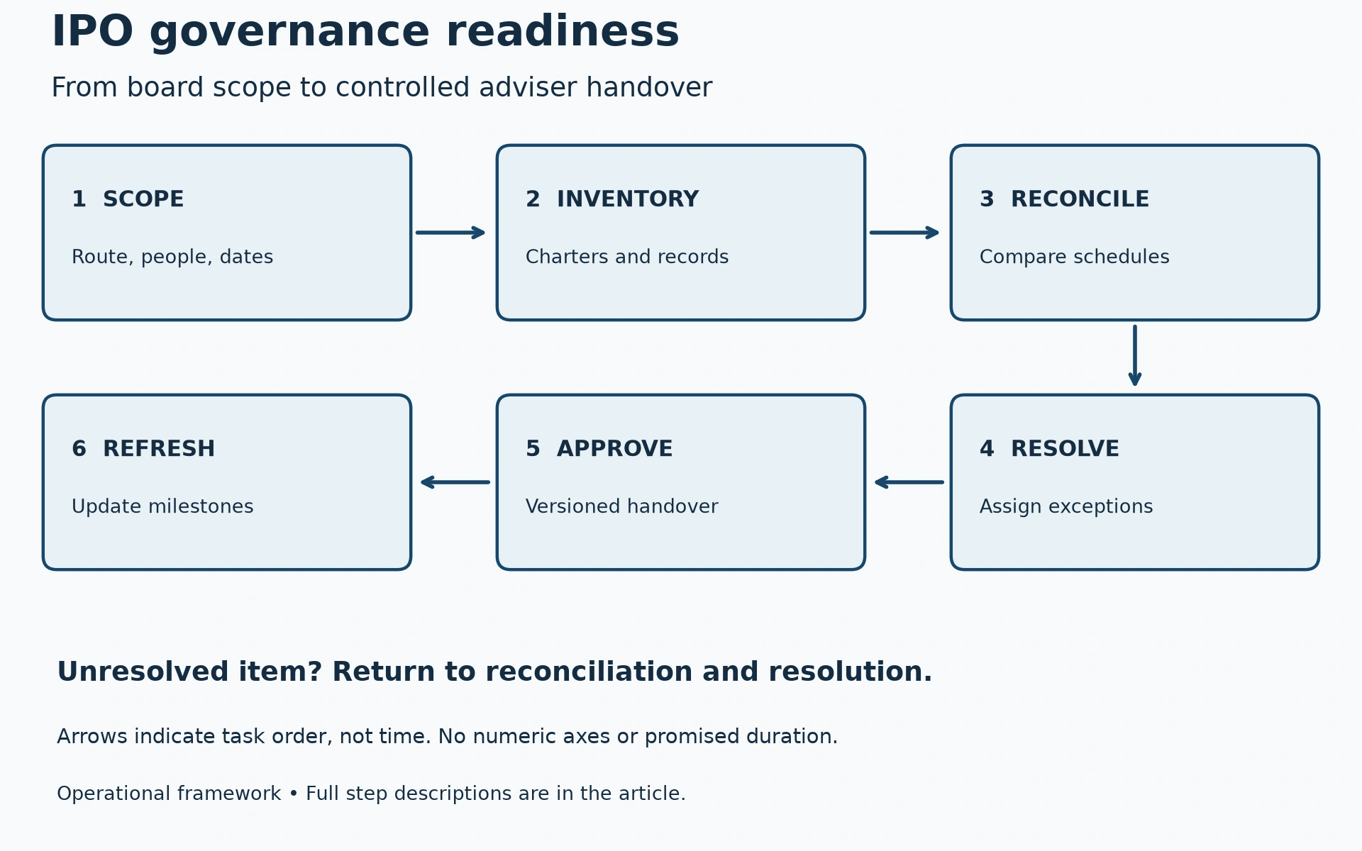 IPO governance readiness workflow from scope through adviser handover