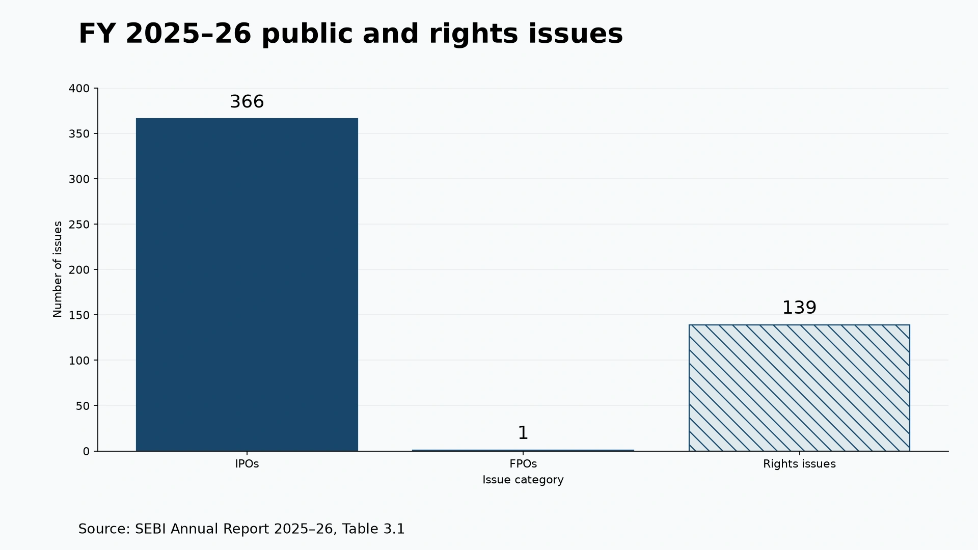 Bar chart of 2025–26 public and rights issue counts from SEBI’s annual report