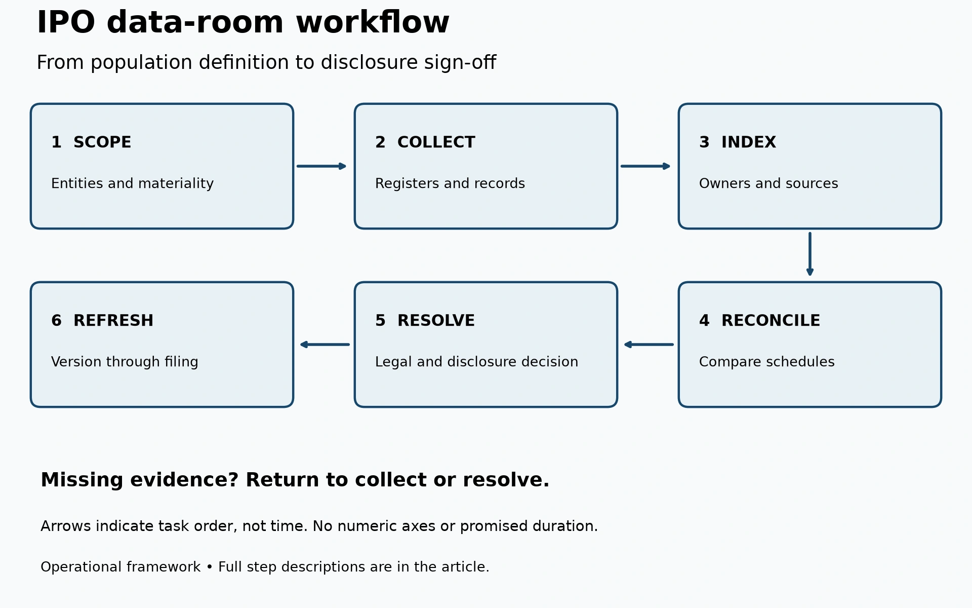 Six-step IPO data-room workflow from population definition to disclosure sign-off