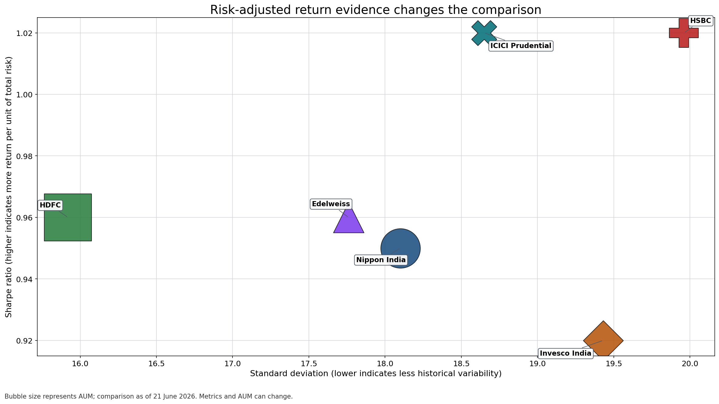 Scatter chart comparing standard deviation and Sharpe ratio for six mid-cap funds, with labeled markers and AUM-sized bubbles.