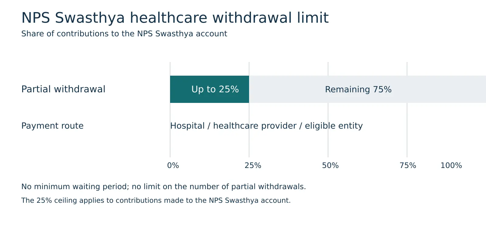 Horizontal bar diagram showing that partial healthcare withdrawal can use up to 25% of contributions to the NPS Swasthya account, while 75% remains outside that partial-withdrawal limit.