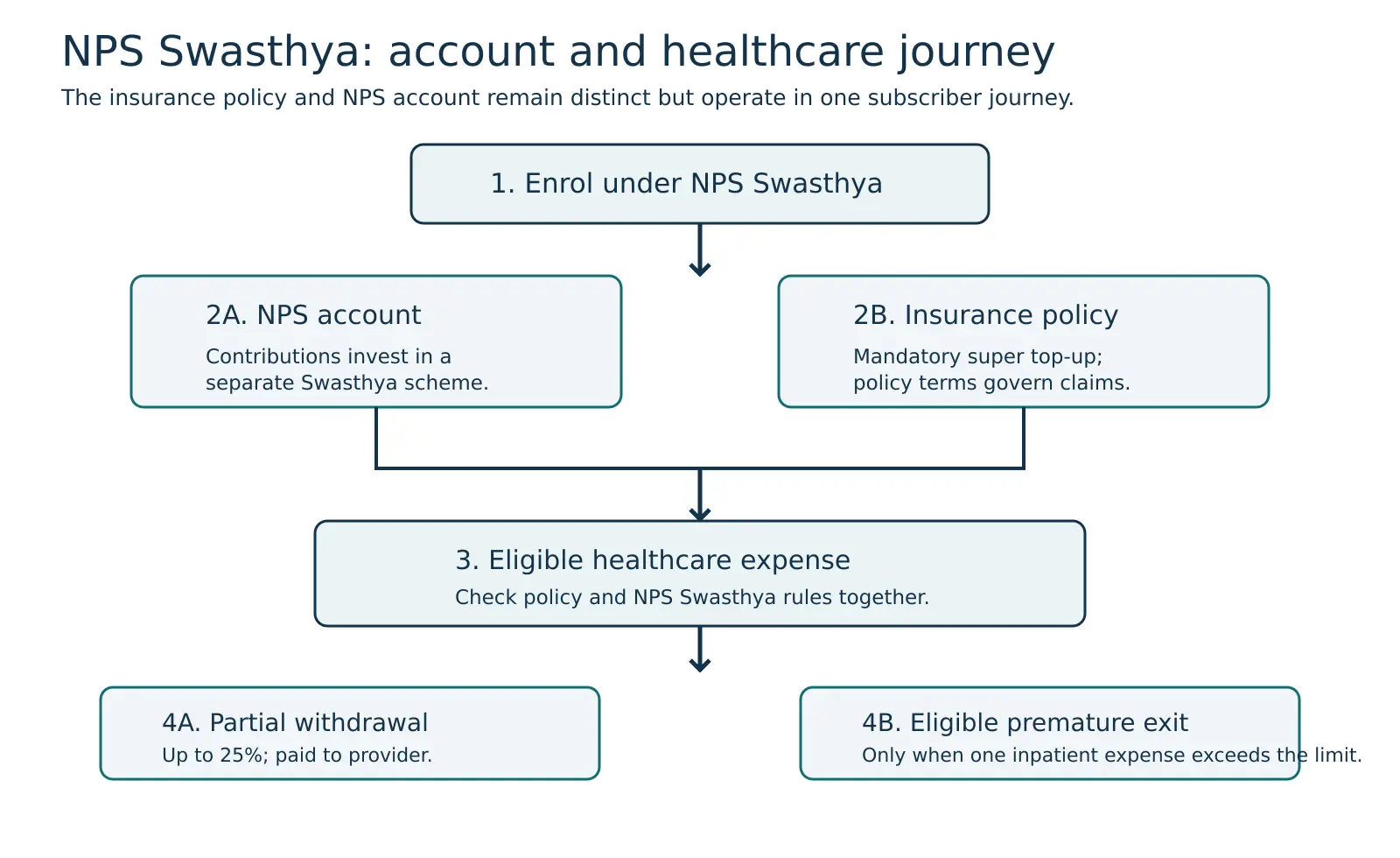 Workflow showing enrolment, mandatory policy purchase, contributions, healthcare expense assessment, partial withdrawal or eligible premature exit, and policy or account servicing.