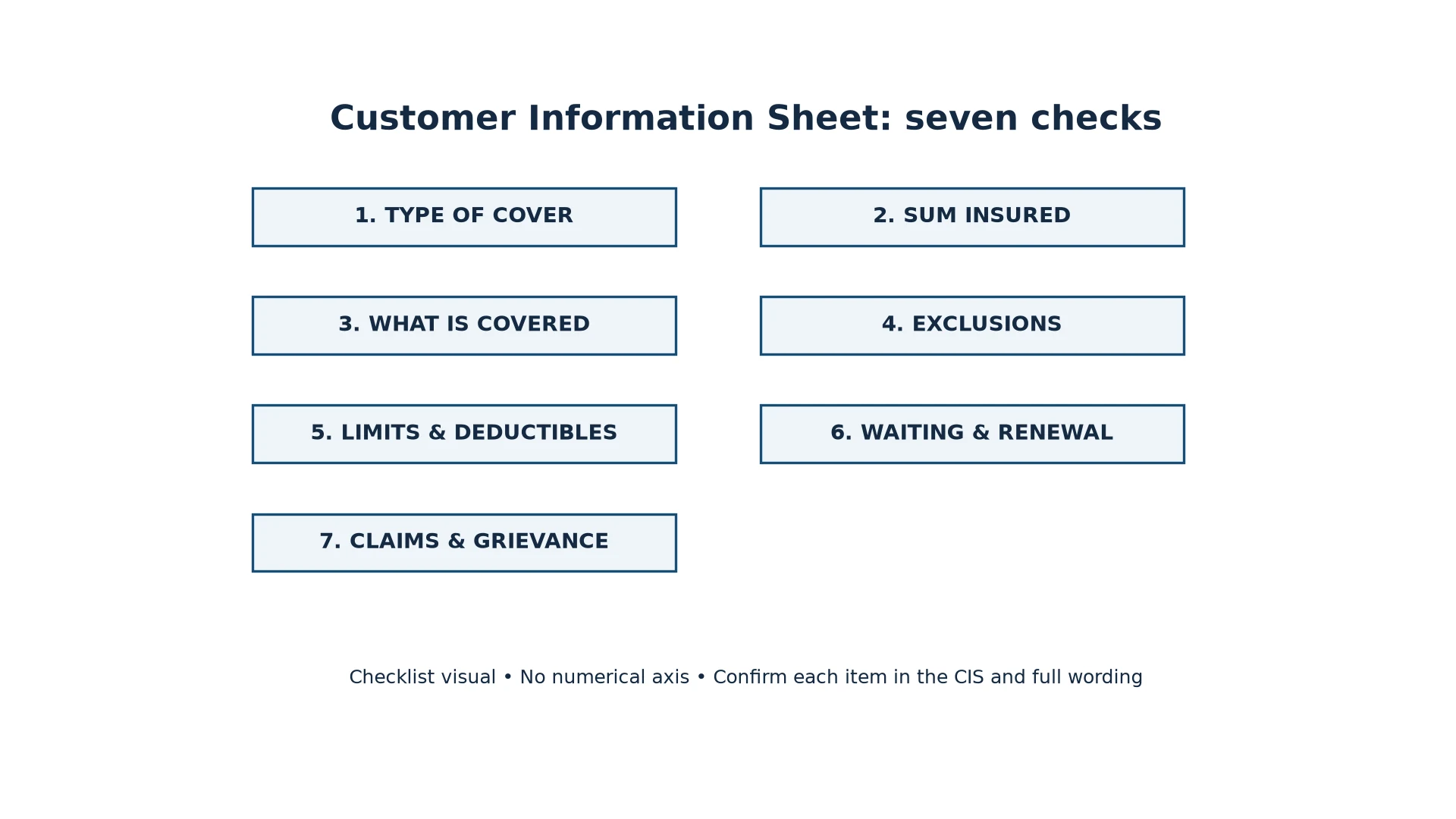 Seven CIS review areas arranged as a clean, numbered checklist: type, cover, exclusions, limits, waiting, claims and grievance.
