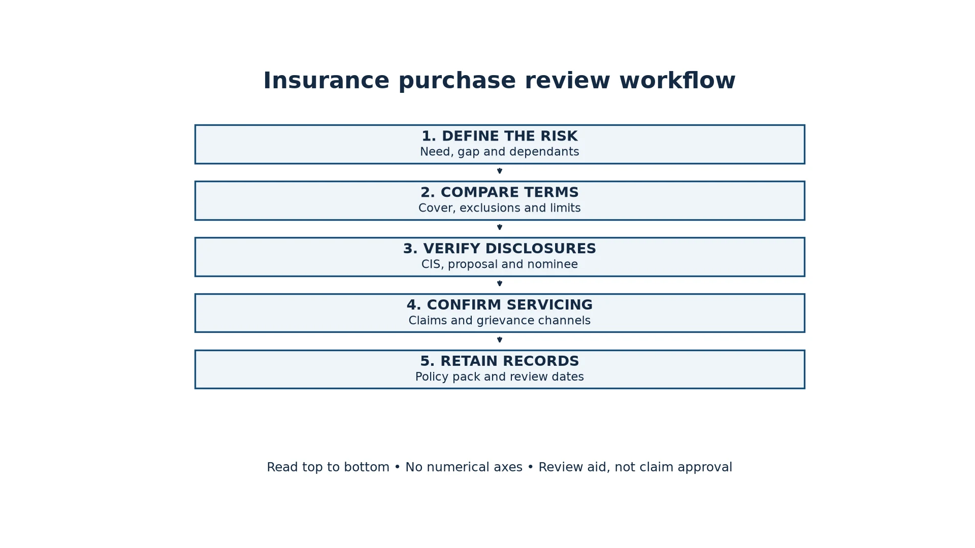 Five-step insurance purchase workflow: define risk, compare contract terms, verify disclosures, confirm servicing and retain records.