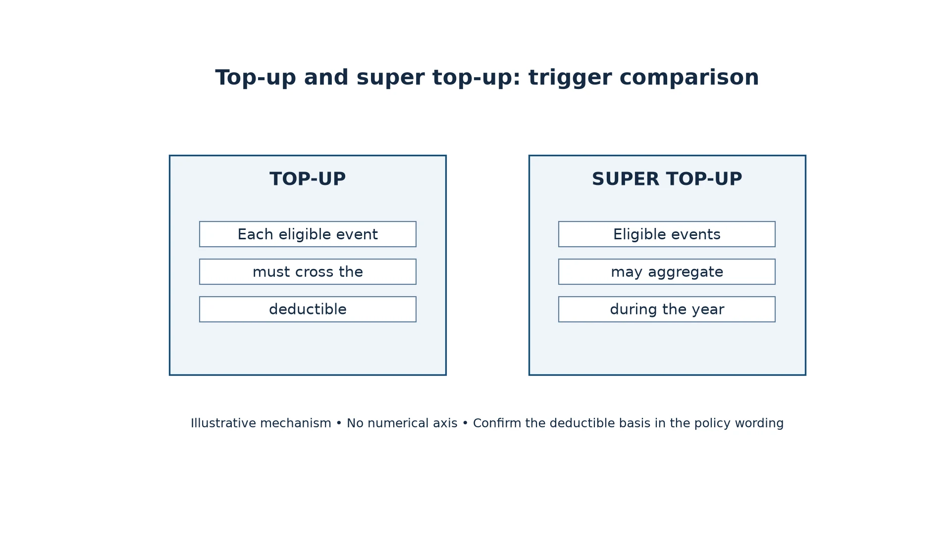 Top-up and super top-up comparison: one event versus policy-year aggregate, with a deductible before cover.