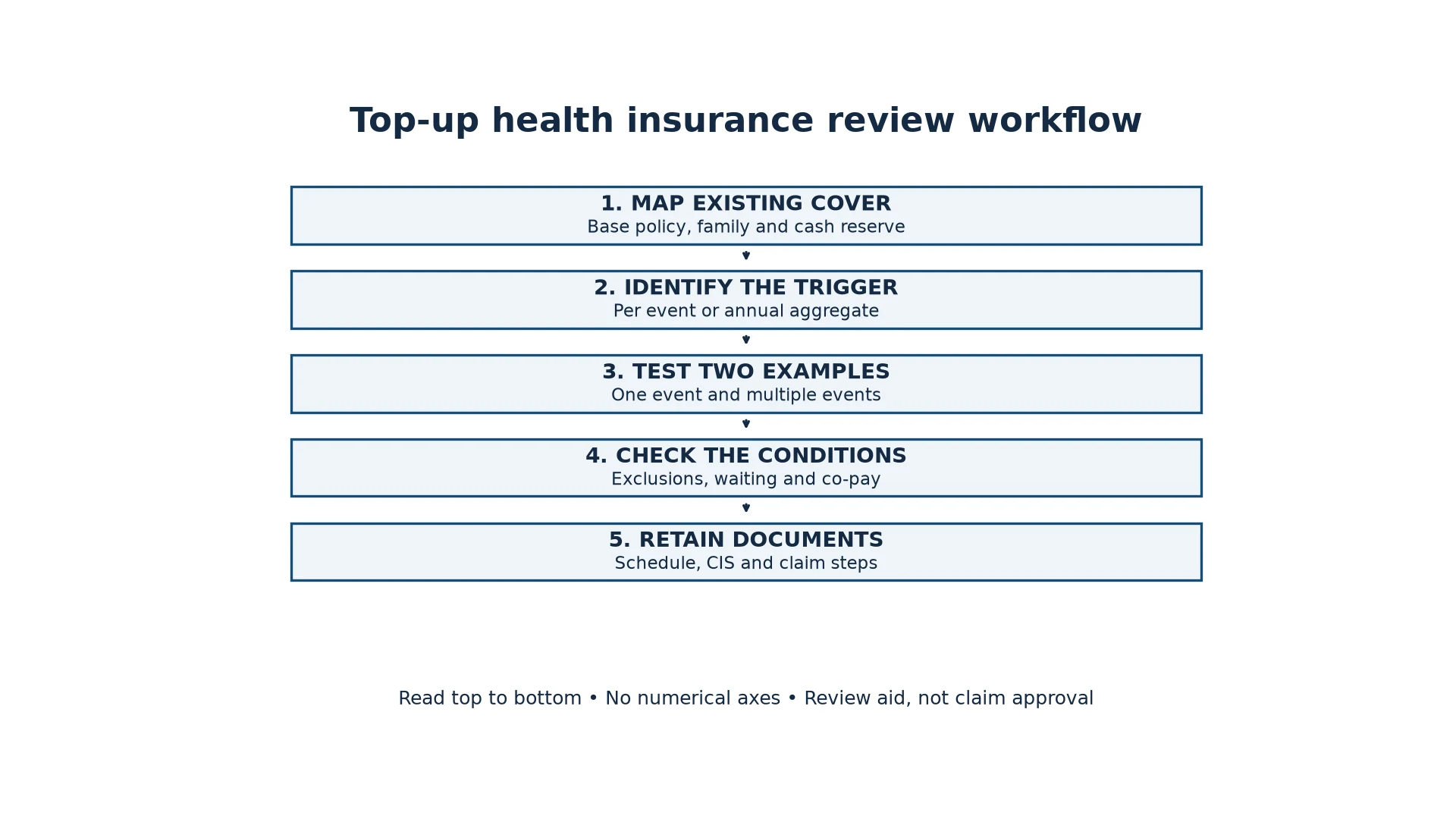 Five-step top-up health insurance review workflow: map existing cover, identify the trigger, test an example, check exclusions and retain documents.