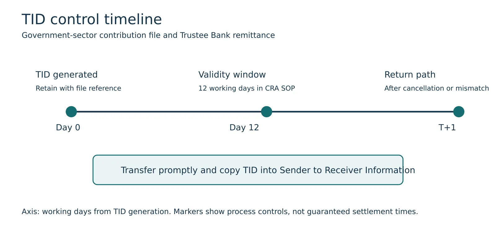 Timeline chart showing TID generation at day zero, a 12-working-day validity window, and a T plus 1 working-day return path after cancellation or a mismatch.
