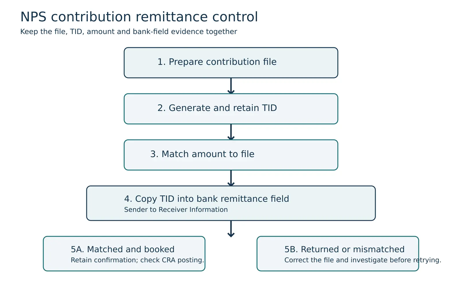 Workflow showing contribution file preparation, TID generation, matching the amount, copying the TID into bank remittance information, Trustee Bank matching and CRA posting or return for correction.