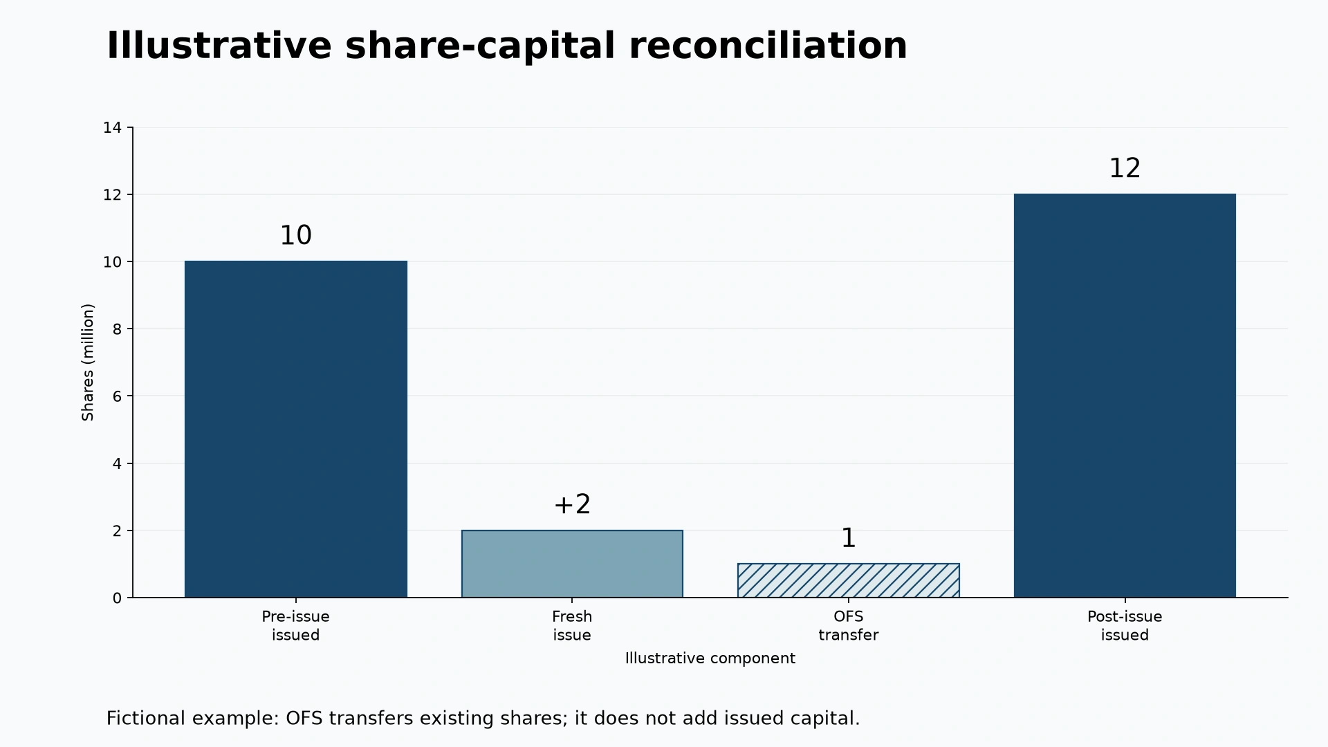 Illustrative share-capital reconciliation comparing pre-issue shares, fresh issue, offer for sale and post-issue shares