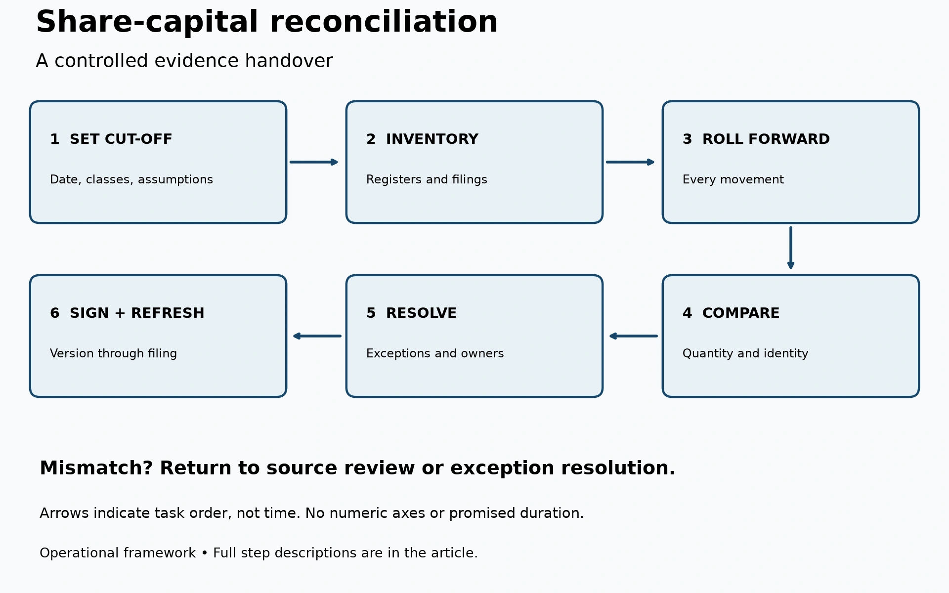 Six-step IPO share-capital reconciliation workflow from source inventory to signed handover